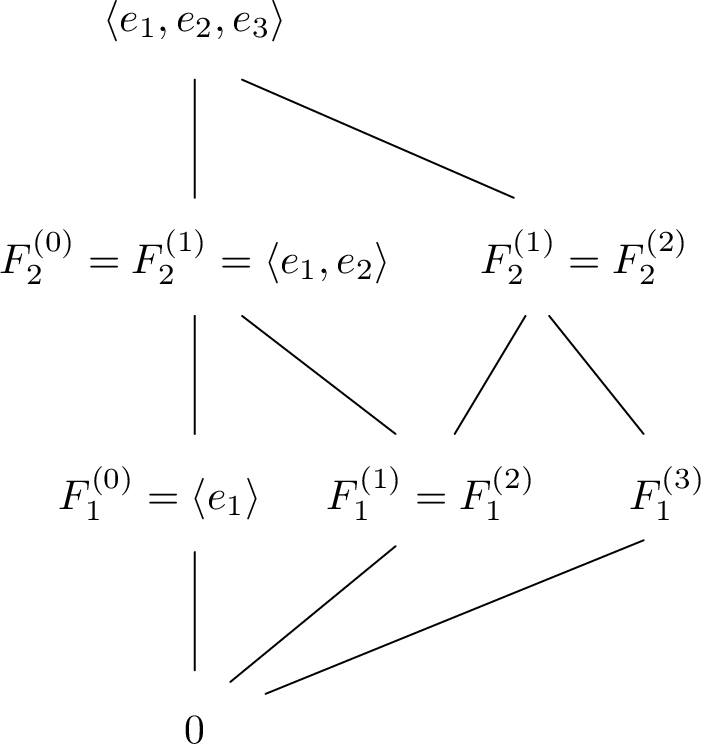 Figure 1: The Bott–Samelson variety \mathrm{BS}^{121}.