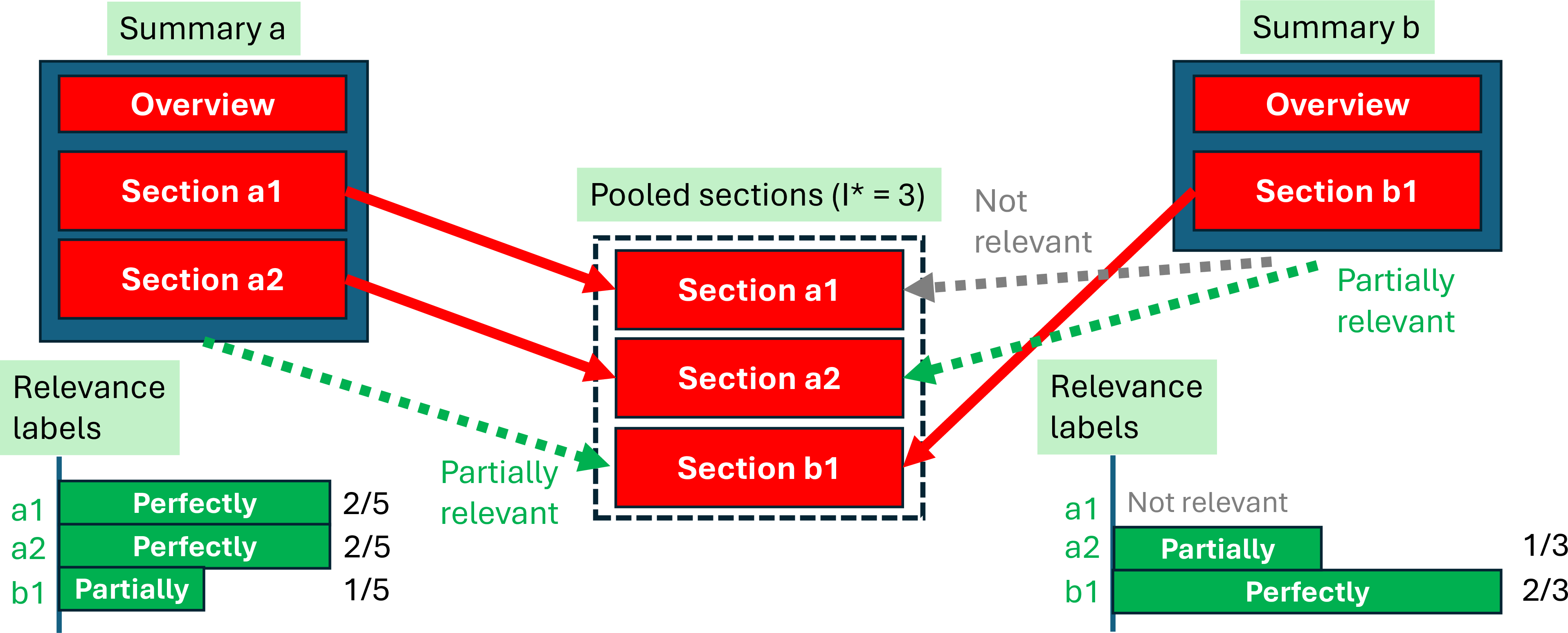 Figure 4: How a pool of section is formed and relevance labels for each pooled sections are obtained.