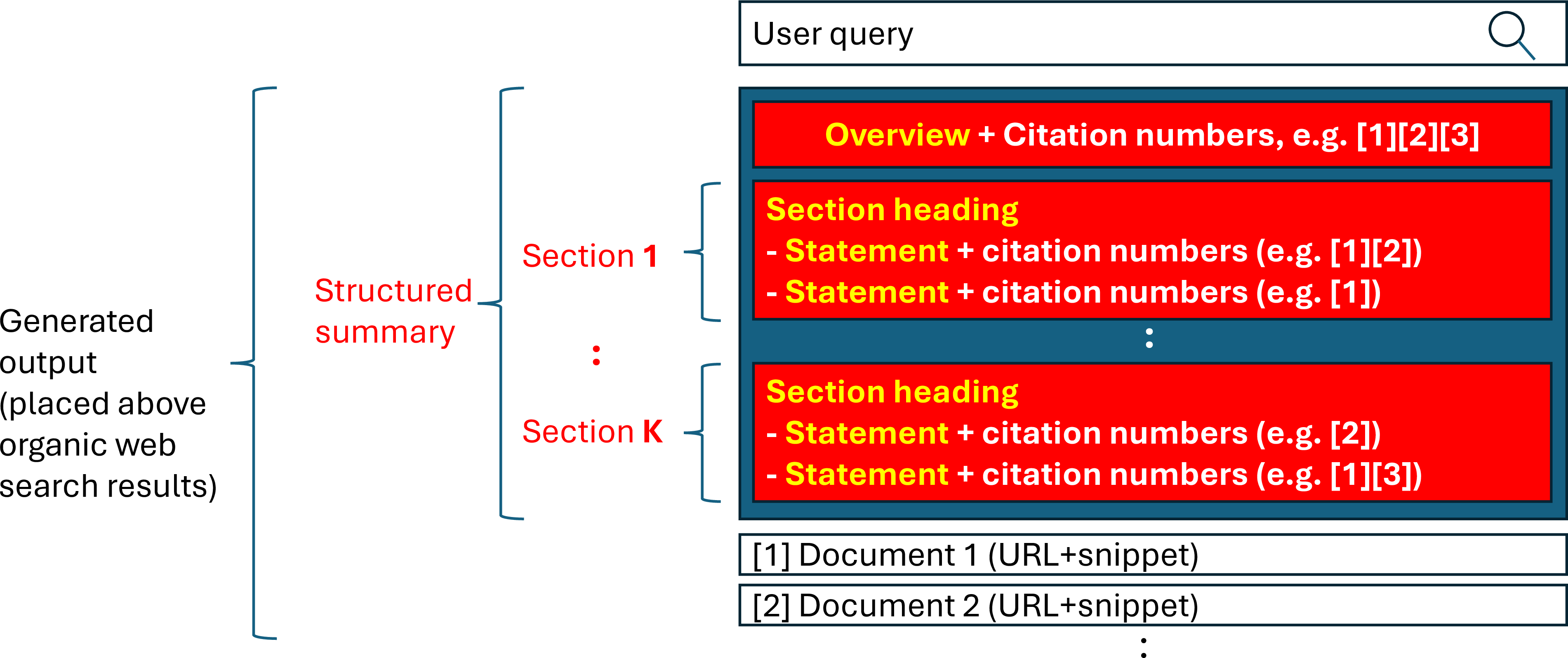 Figure 1: A typical structure of a generated output included in a SERP, with a structured summary containing an overview and one or more sections.