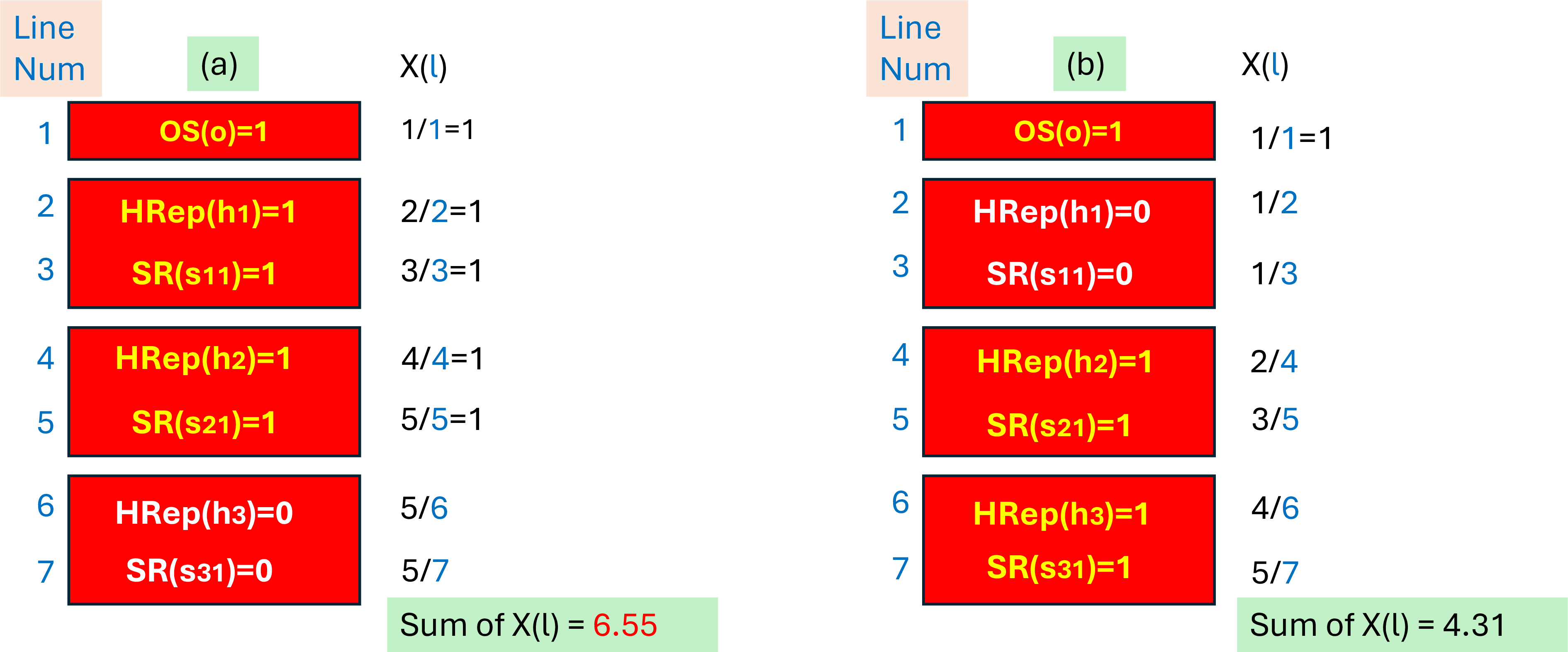 Figure 3: The top heaviness of XUX: Structured summary (a) will receive a higher score than (b).