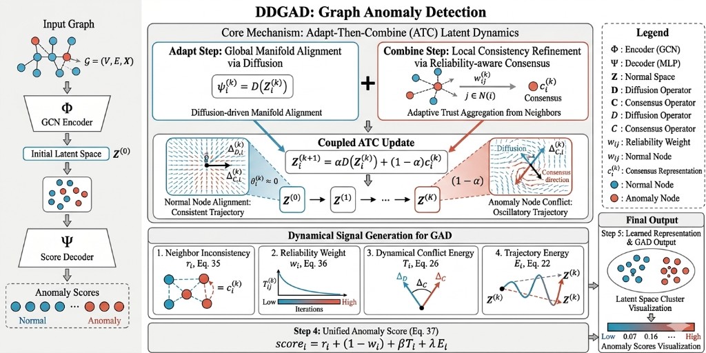 Figure 2: Framework architecture of DDGAD. The pipeline consists of four main components: (1) GCN encoder for initial node embeddings, (2) ATC dynamics with temporal trust memory for iterative refinement, (3) anomaly signal accumulation, and (4) unified anomaly scoring. The dashed lines indicate the trust-weighted consensus aggregation process.