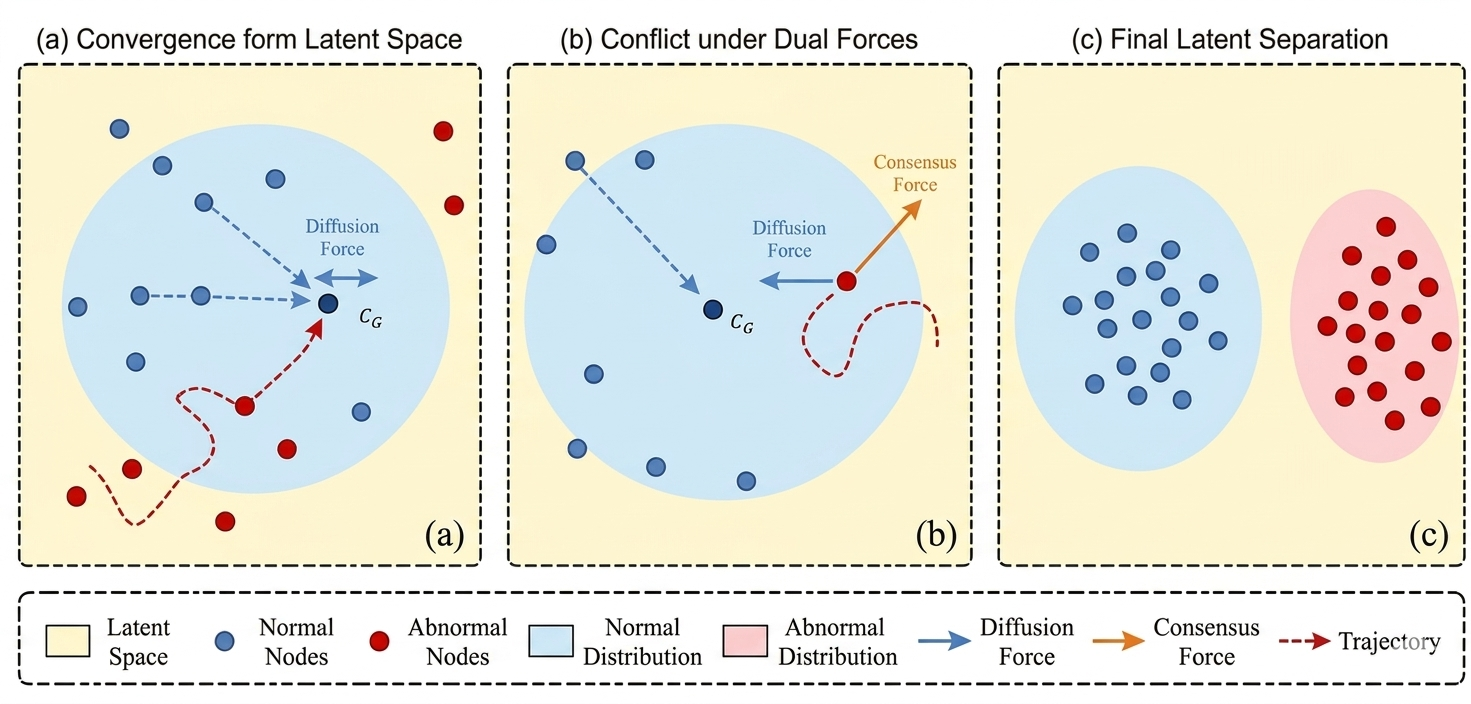 Figure 1: Trajectory dynamics in latent space. (a) Normal and anomalous nodes evolve under diffusion forces toward a latent manifold; (b) dual forces (diffusion vs. consensus) induce conflicting dynamics for anomalous nodes; (c) final latent separation achieved through stable convergence of normal nodes and unstable trajectories of anomalies.