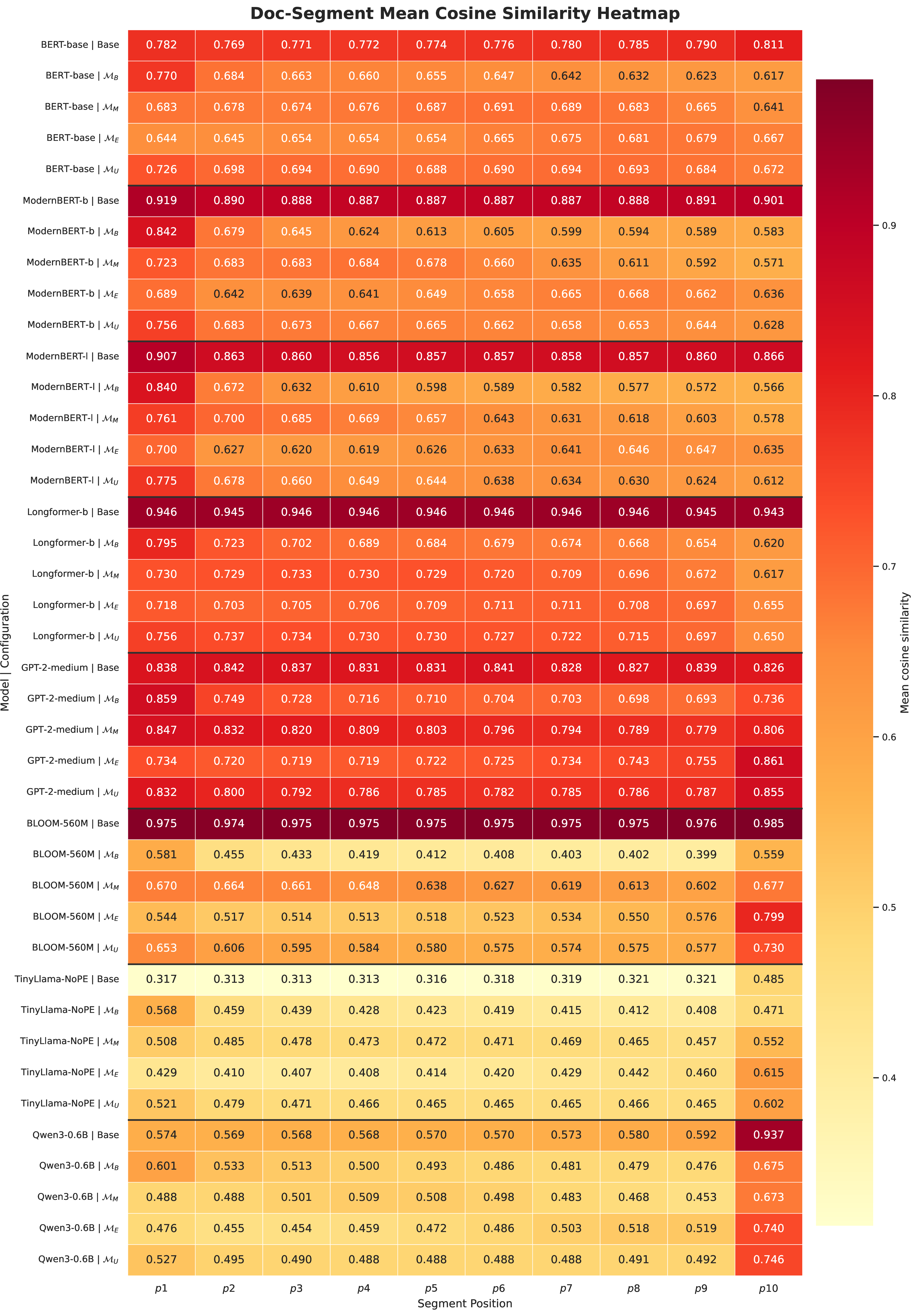 Figure 7: Full-document–segment cosine similarity for all eight models across ten equal-length document segments. “Base” denotes pretrained base models before retrieval fine-tuning; “\mathcal{M}_B,” “\mathcal{M}_M,” “\mathcal{M}_E,” and “\mathcal{M}_U” denote retrievers fine-tuned under the corresponding training configuration. Columns p_1–p_{10} denote segment positions.