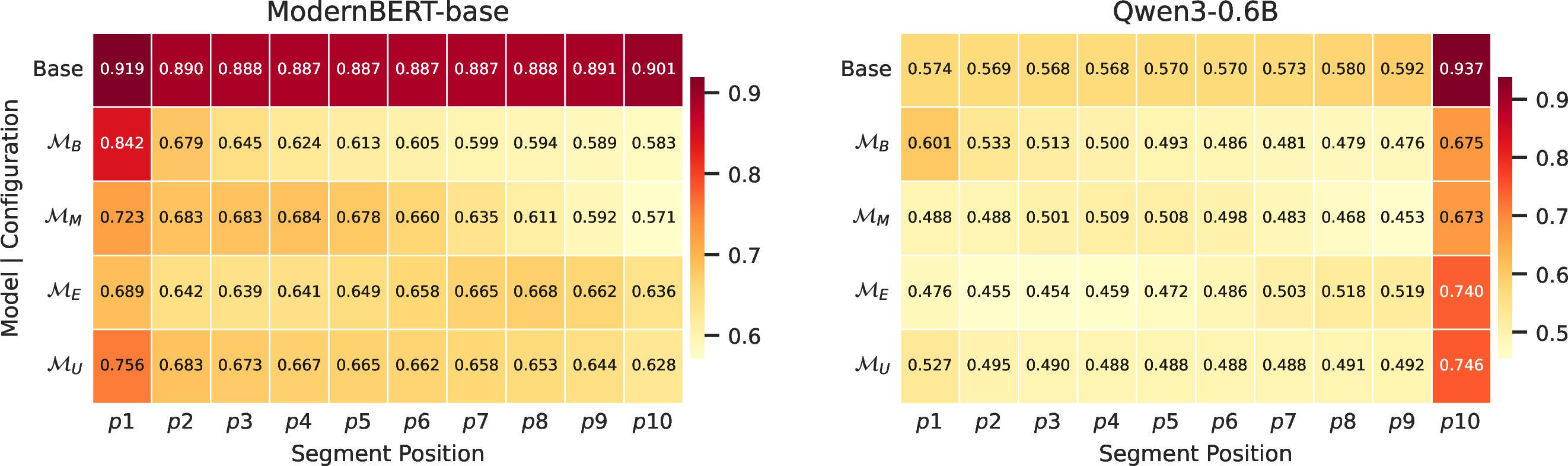 Figure 3: Mean cosine similarity between full-document embeddings and segment embeddings (p_1–p_{10}) for ModernBERT-base and Qwen3-0.6B. Each column corresponds to one of ten equal-length document segments. Full results for all eight models in Figure 7.