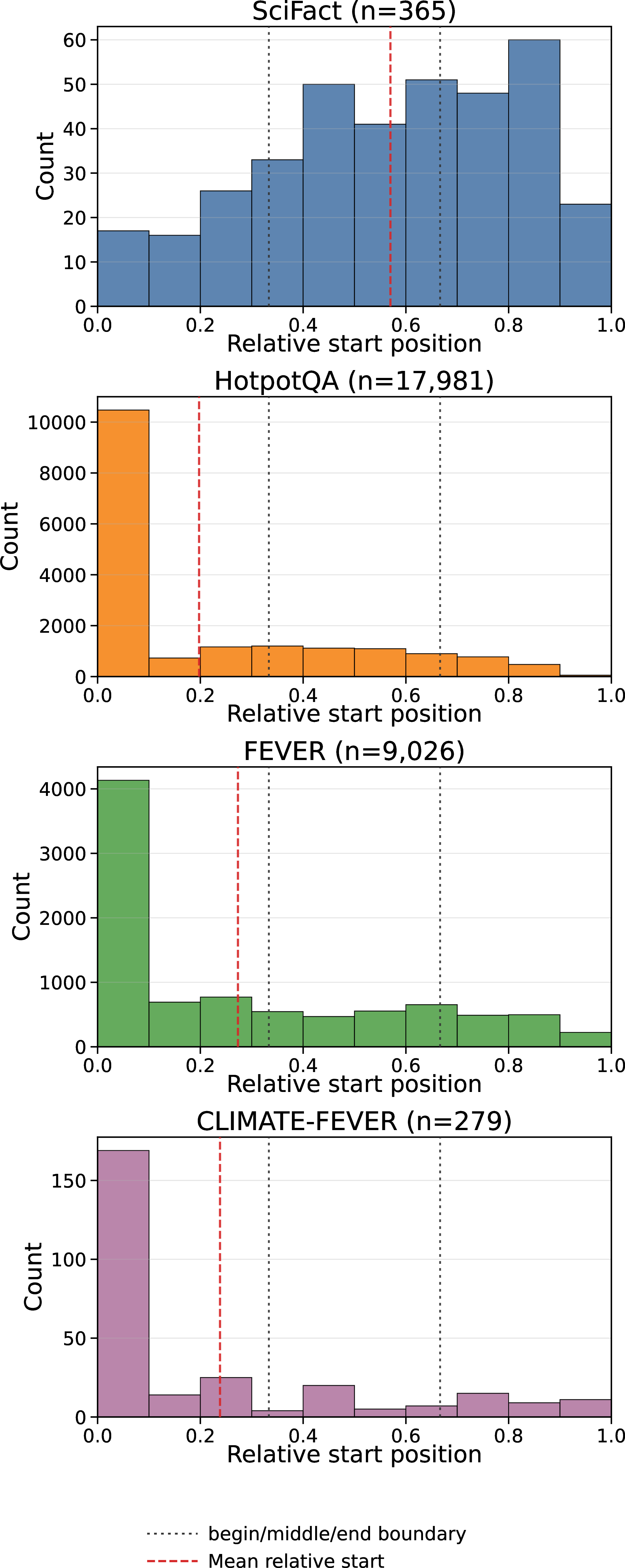 Figure 9: Relative evidence start-position distributions for the BEIR subsets used in our analysis, restricted to examples where the evidence location could be identified. Evidence start positions are normalized by relevant-document length. Dashed red lines indicate mean relative start positions, and dotted gray lines mark the begin/middle/end boundaries.