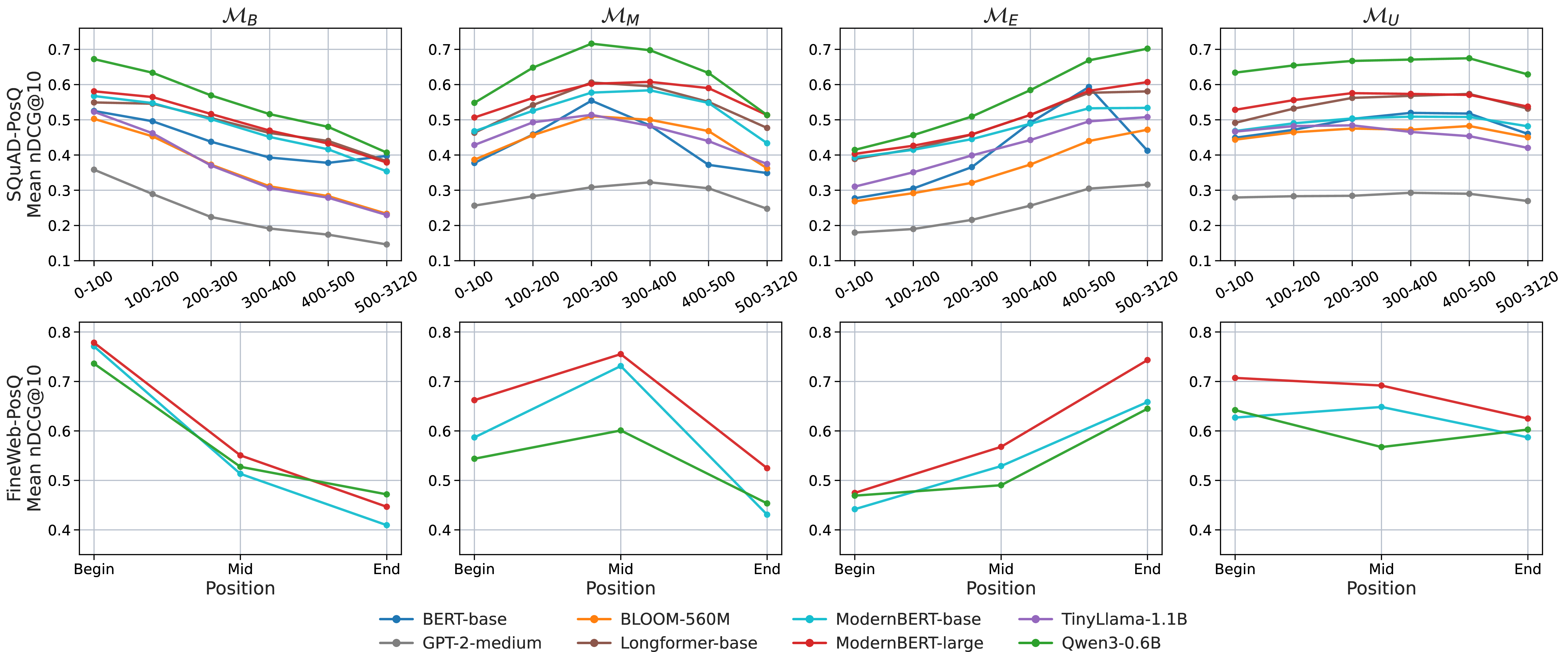 Figure 1: Position-wise nDCG@10 across training configurations. The top row reports SQuAD-PosQ, and the bottom row reports FineWeb-PosQ. Columns correspond to configurations, \mathcal{M}_B, \mathcal{M}_M, \mathcal{M}_E, and \mathcal{M}_U; lines denote evaluated base models.
