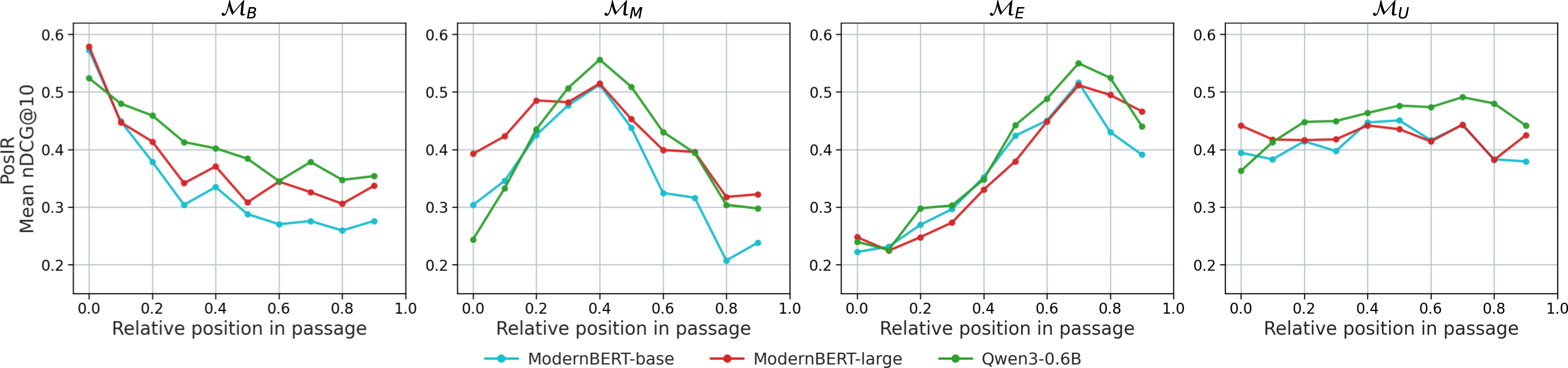 Figure 8: Position-wise nDCG@10 on four selected PosIR domains: Subject Education, News Media, Law Judiciary, and Finance Economics. Columns correspond to configurations, \mathcal{M}_B, \mathcal{M}_M, \mathcal{M}_E, and \mathcal{M}_U; lines denote evaluated base models.