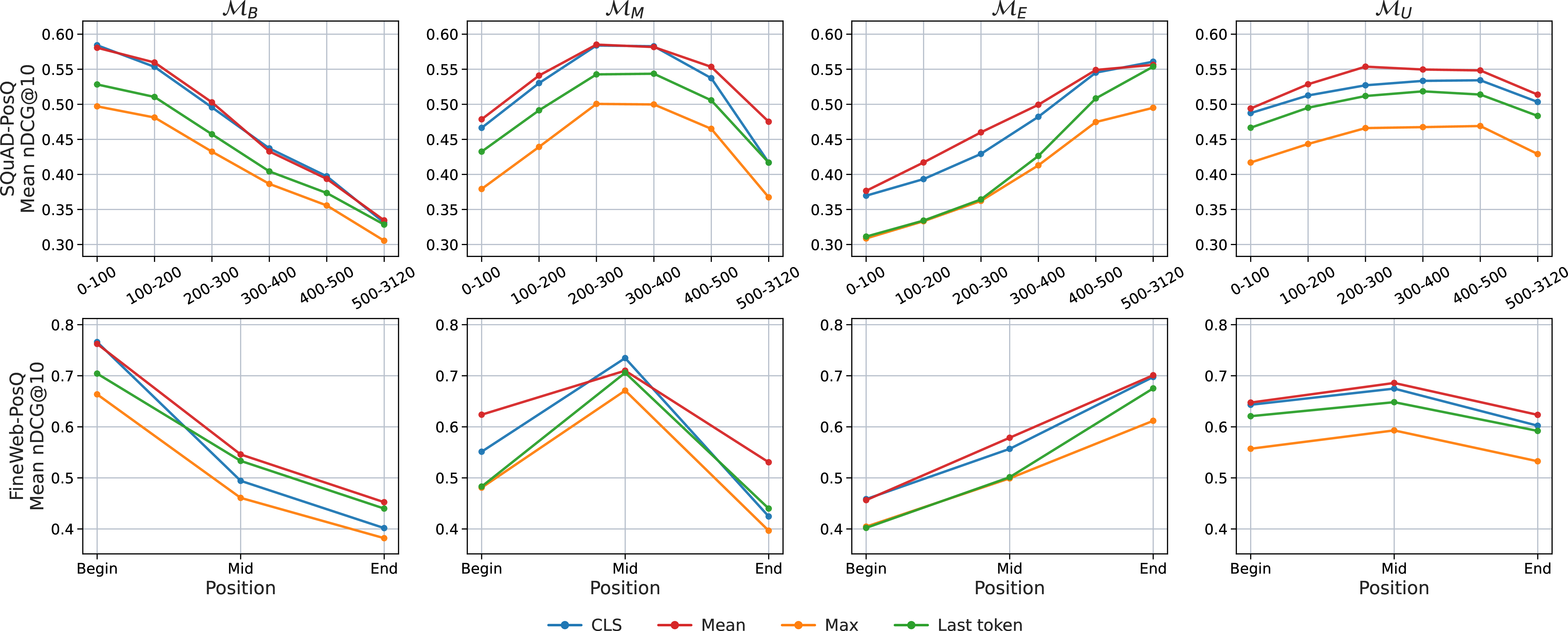 Figure 2: Position-wise nDCG@10 for ModernBERT-base under four pooling strategies. The top and bottom rows report SQuAD-PosQ and FineWeb-PosQ, respectively. Columns correspond to begin-, middle-, end-, and uniform-trained retrievers; lines denote pooling strategies.