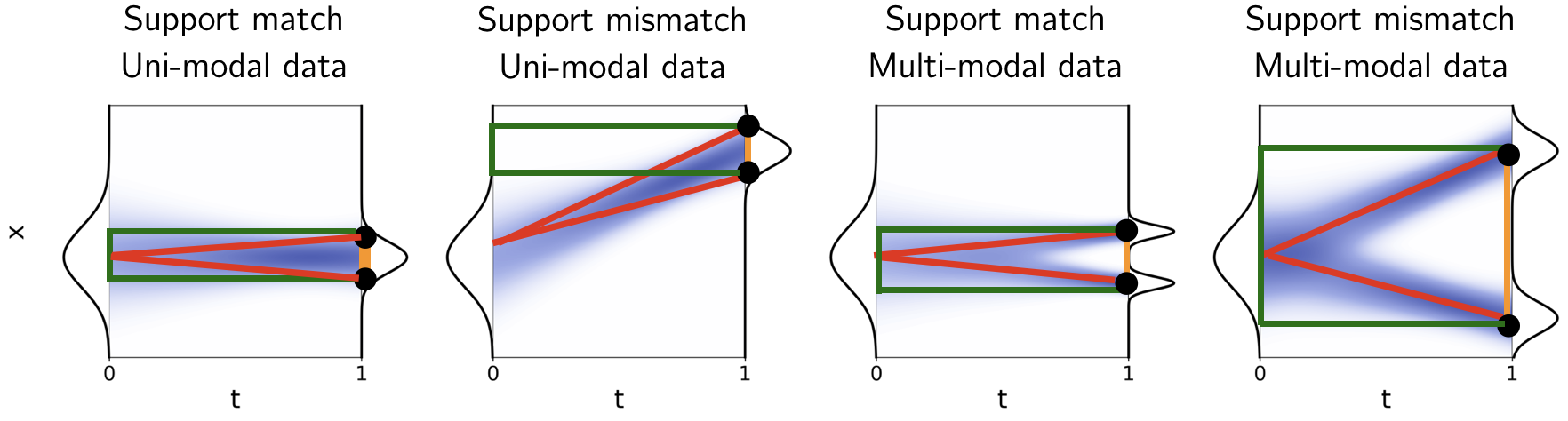 Figure 2: Ability to compute log-likelihood differences between two data points using learned spatial (orange), temporal (green), or spatiotemporal (red) differences. Methods based purely on spatial or temporal differences fail when traversing low-density regions (white), where these differences are poorly estimated. In contrast, spatiotemporal methods remain within high-density regions (blue), enabling accurate estimation.