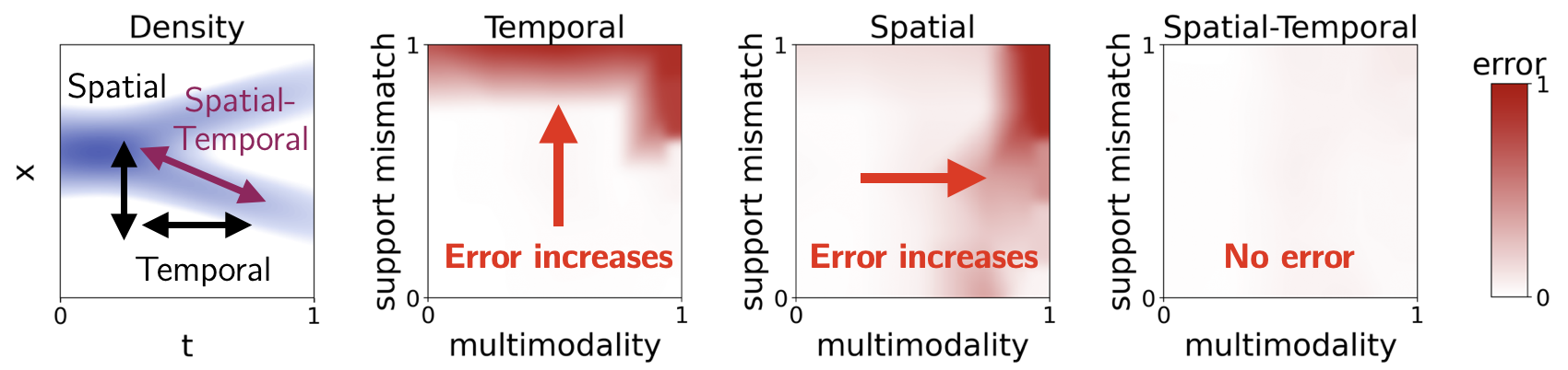 Figure 1: Left: interpolant density p_{d}(x, t). We learn it via spatial differences in x, temporal differences t, or spatiotemporal differences in both x and t. Right: empirical error of different learning methods. Temporal methods incur high estimation error when the data distribution has high density in areas of low density for the noise distribution (abusively, “support mismatch"). Spatial methods incur high estimation error when the data distribution is multi-modal. Our spatiotemporal method achieves here virtually zero error in both setups.