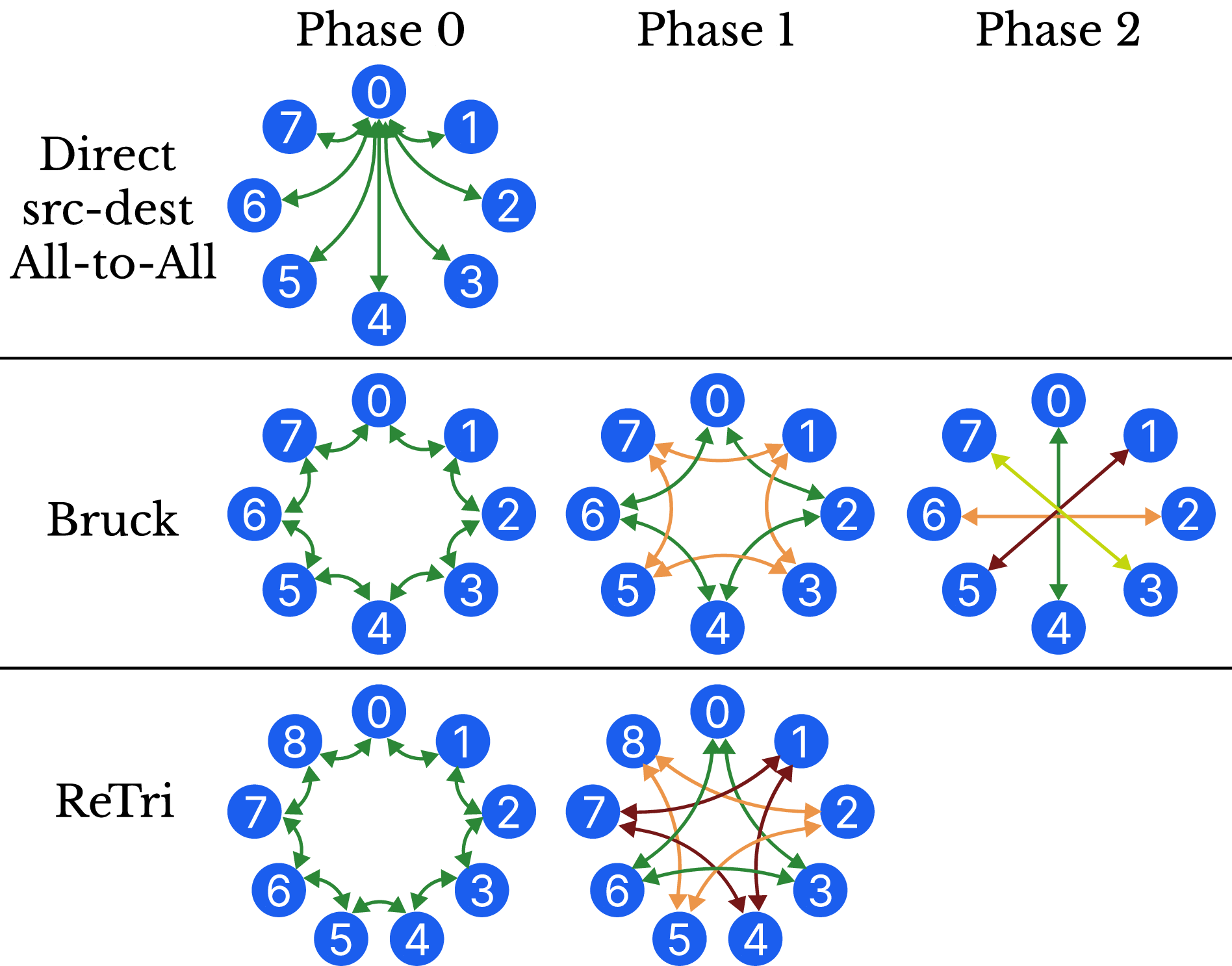 Figure 1: Communication phases of Bruck, ReTri, and direct src-dest All-to-All (for clarity, only transmissions from node 0 are shown). ReTri completes in one fewer phase than Bruck with one additional node.