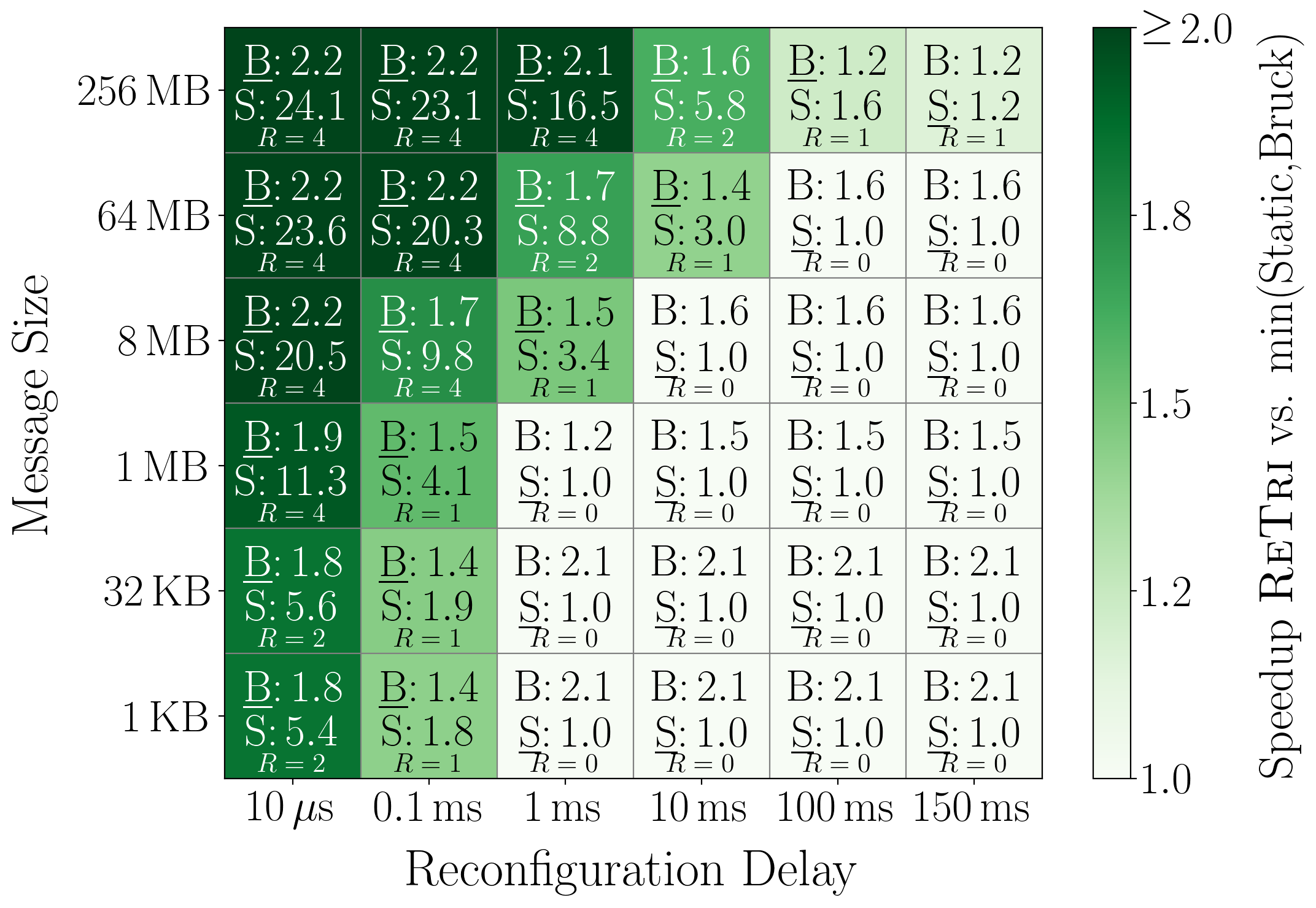 Figure 7: Heatmap showing All-to-All speedups of ReTri(n=243) compared to both reconfigurations with Bruck (B) (n=256) and static All-to-All (S). The completion time is normalized by the number of nodes in the network, so that Bruck has no disadvantage by operating on a larger network.