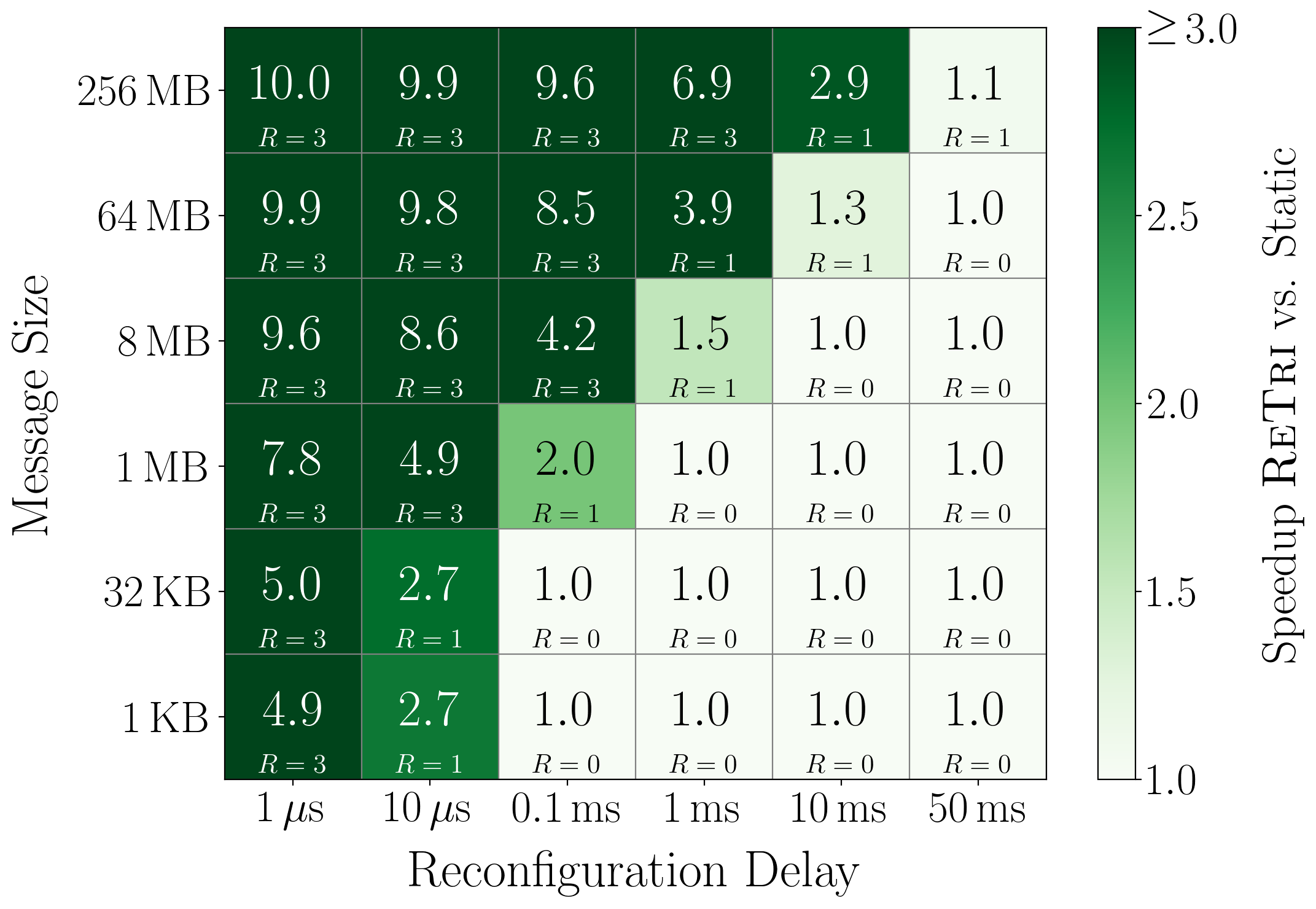 Figure 3: Heatmap showing All-to-All speedups of ReTri(n=81) compared to static All-to-All (n=64) with R denoting the number of reconfigurations by ReTri.