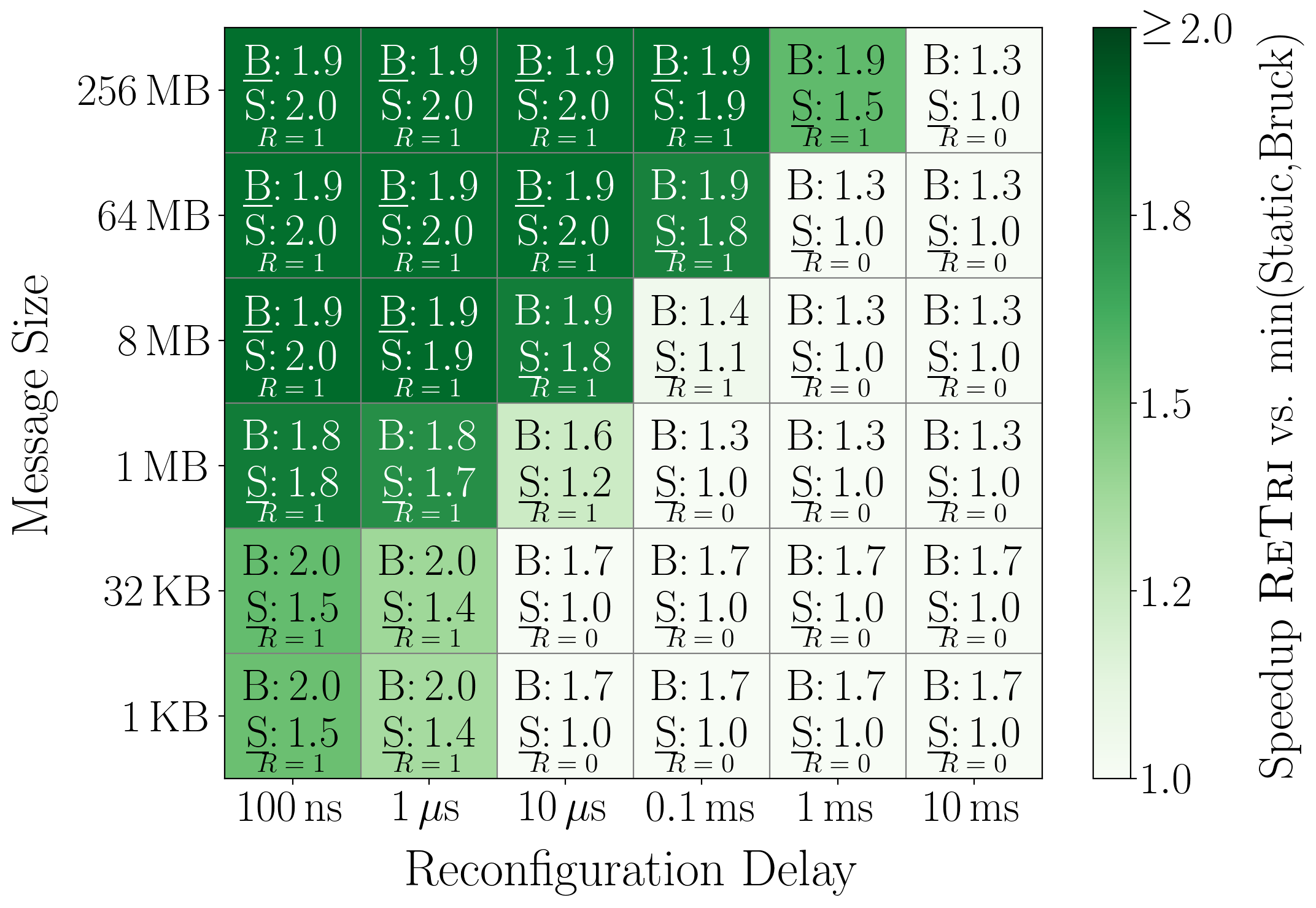 Figure 6: Heatmap showing All-to-All speedups of ReTri(n=9) compared to both reconfigurations with Bruck (B) (n=8) and static All-to-All (S). The underlined speedup shows the better performing baseline.