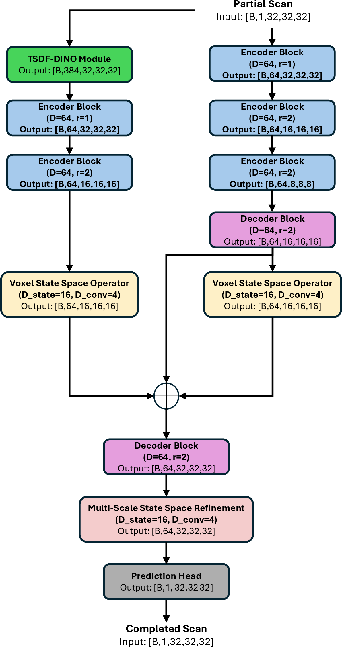 Figure 8: The main overview of shape completion model.