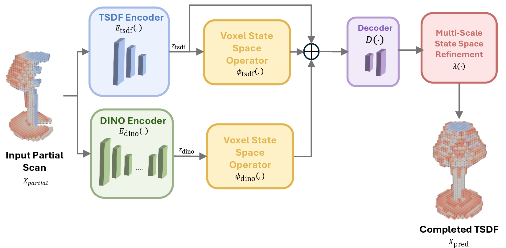 Figure 3: Overview of the shape completion pipeline.
