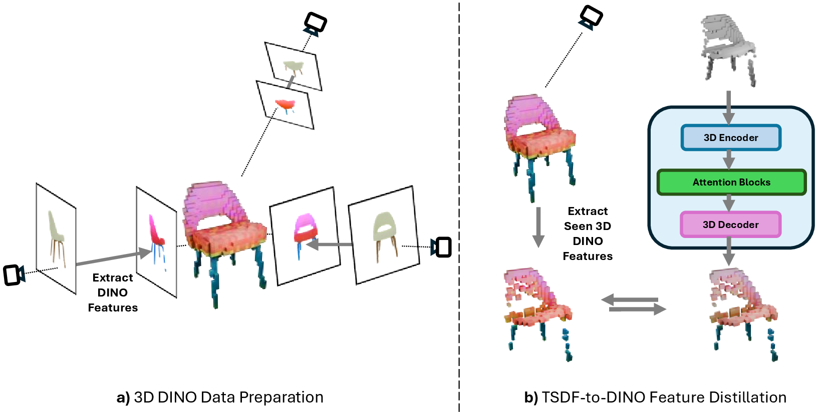 Figure 1: Overview of the TSDF-DINO distillation pipeline. (a) DINO features extracted from multi-view images are fused into a voxel-aligned 3D feature grid. (b) A student network is trained to predict semantic features directly from partial TSDF inputs via distillation.