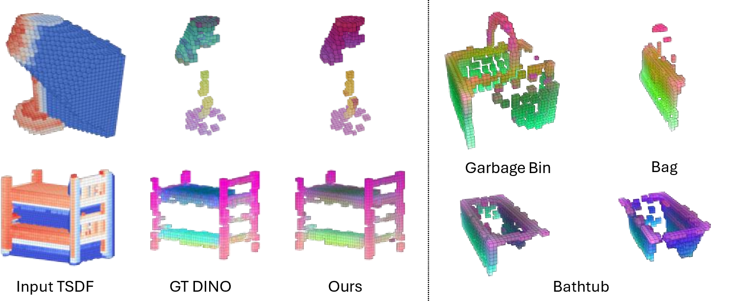Figure 4: TSDF-DINO model qualitative results on unseen objects.