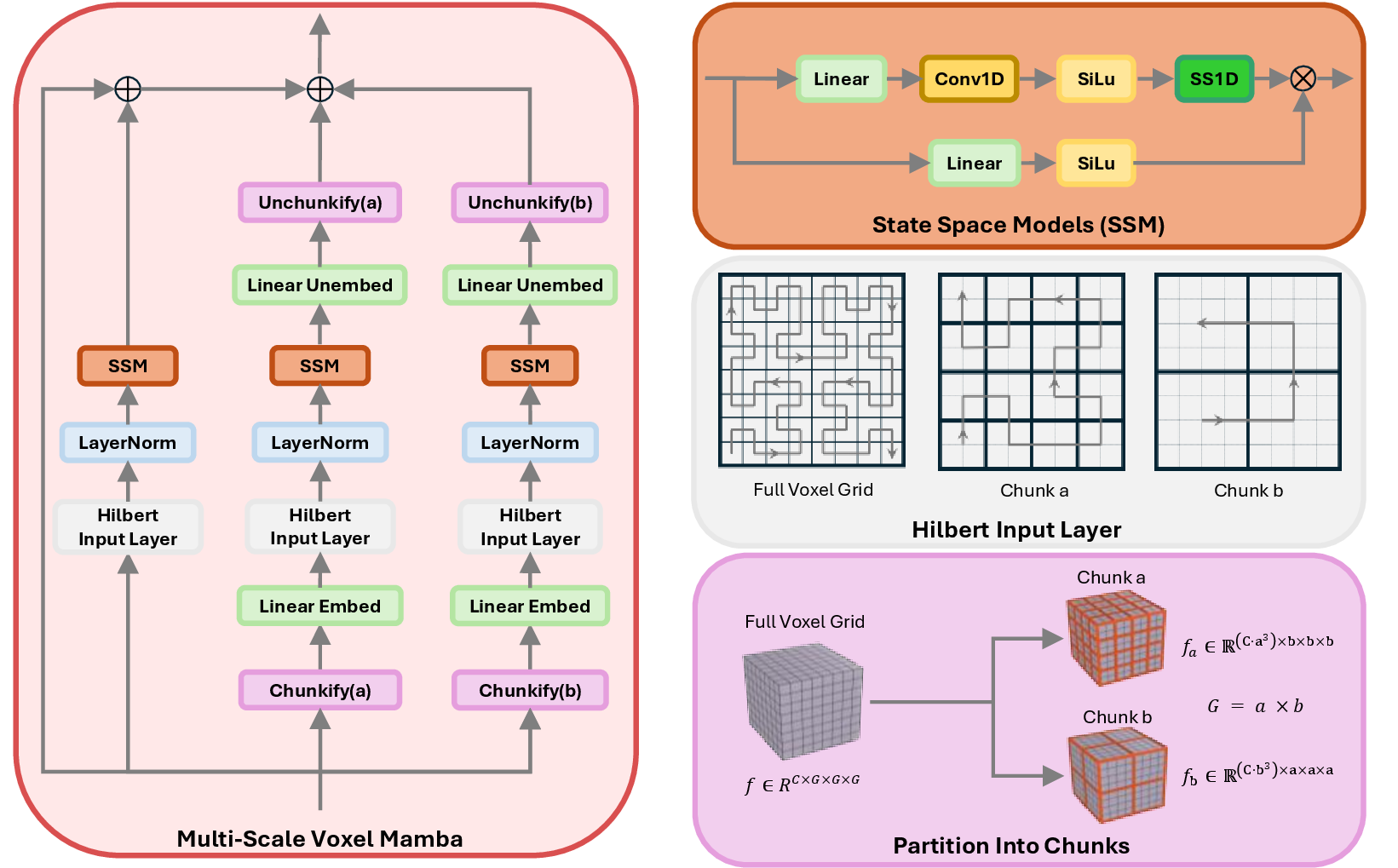 Figure 2: Overview of our Multi-Scale Voxel Mamba architecture. Starting from a full voxel grid, the input is decomposed into multiple chunks using chunk sizes a and b. Each chunk is embedded and processed independently through Hilbert-ordered input layers followed by SSM blocks. The processed features are then projected back into the original voxel grid, with a residual connection applied across the branches.