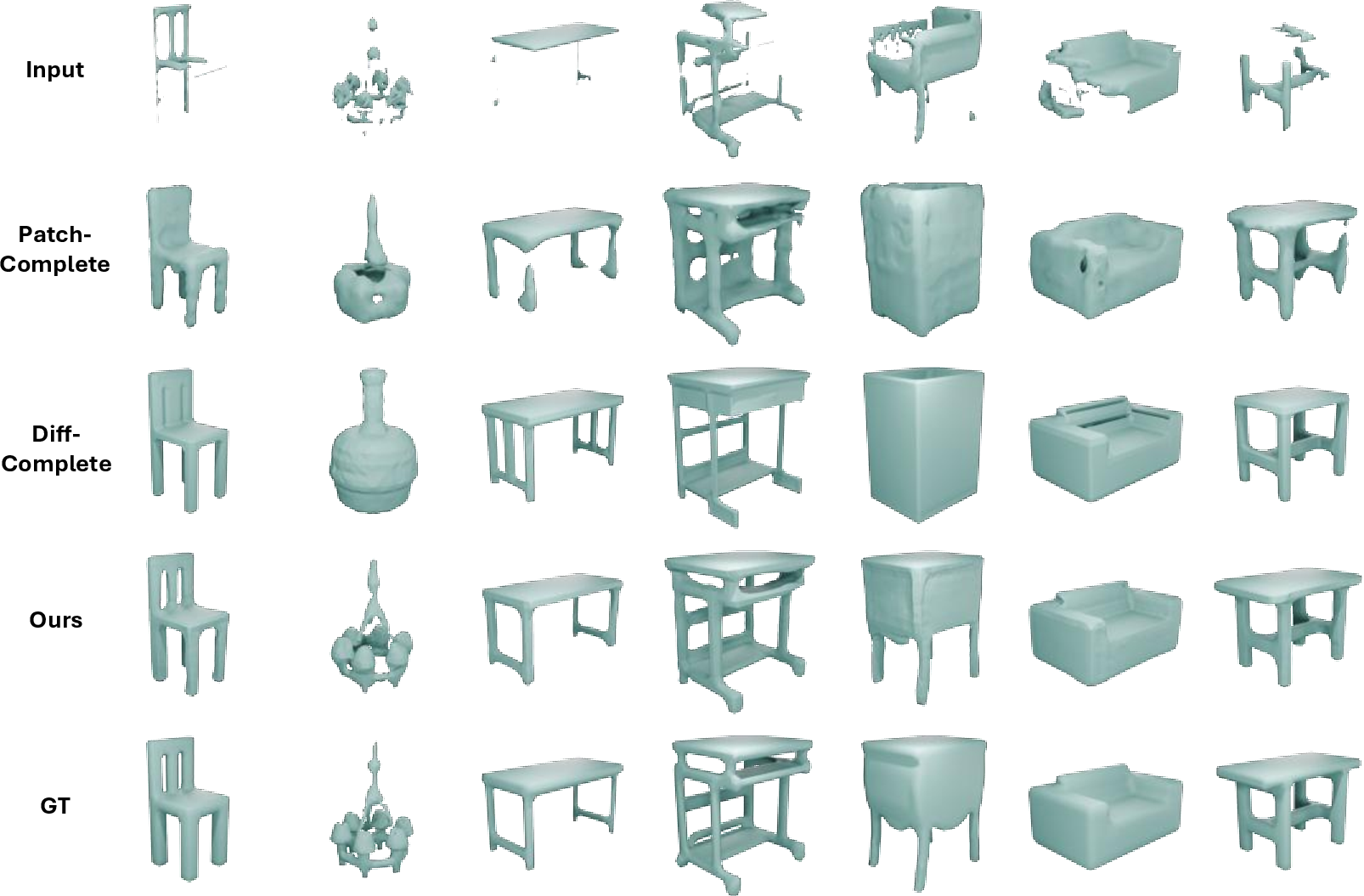Figure 11: Shape completion results on known categories on 3D-EPN dataset.