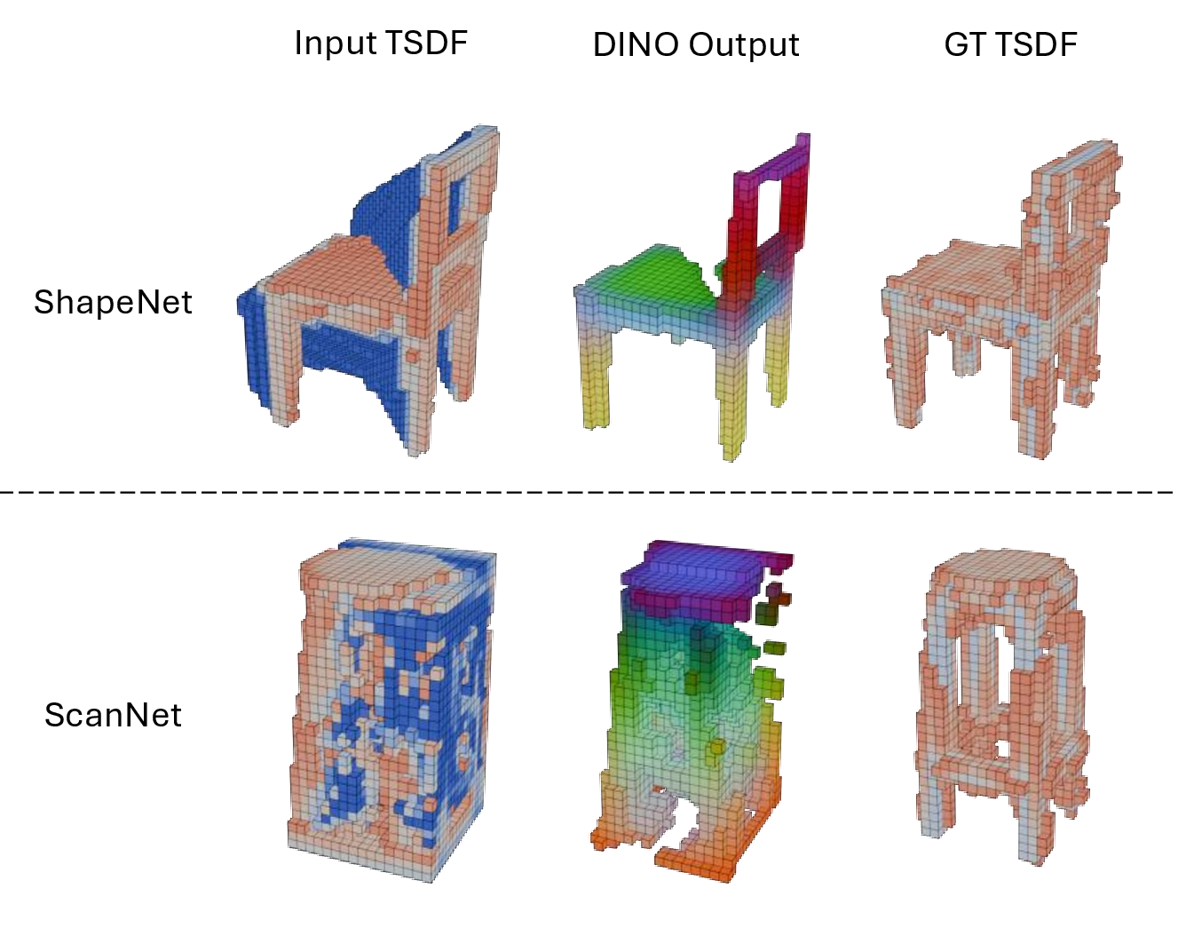 Figure 12: The effect of occlussion between synthetic and real data on our TSDF-DINO model.
