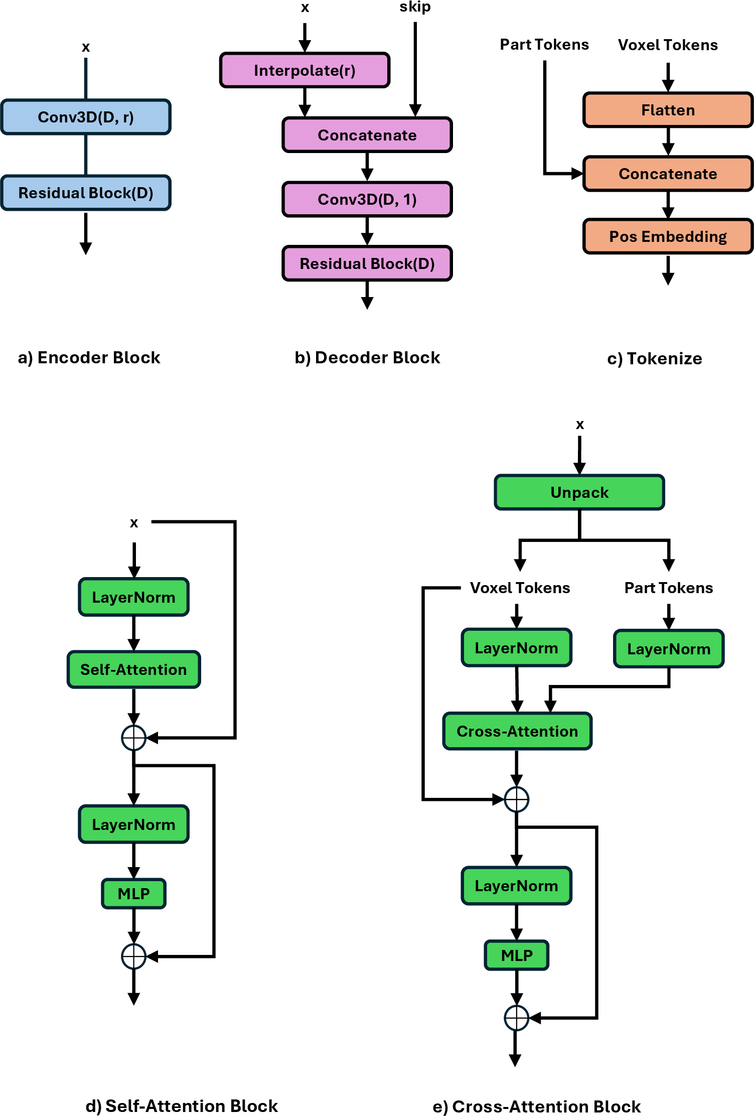 Figure 7: The detailed illustration of model blocks.