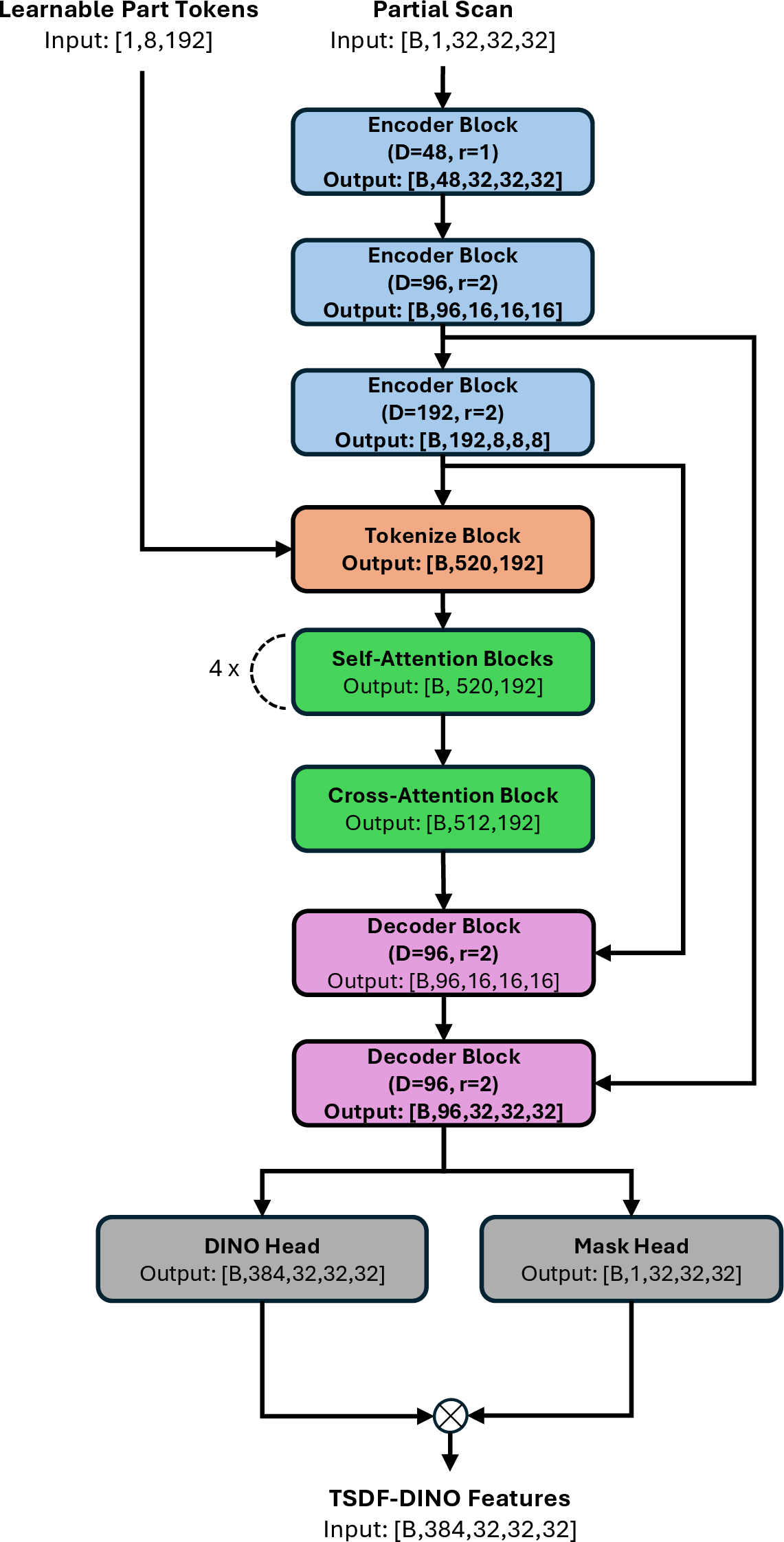 Figure 6: The main architecture of TSDF-DINO model. D denotes feature dimension r denotes downsampling rate.