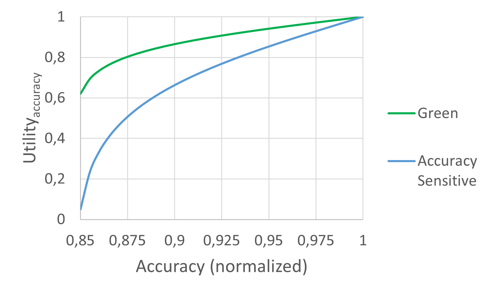 Figure 1: The inference accuracy is normalized to the accuracy that is achieved with the most complex AI model, which has the largest carbon emissions. A green user achieves the same utility as the accuracy sensitive user, but for a smaller accuracy, except in the case of the highest utility (one).