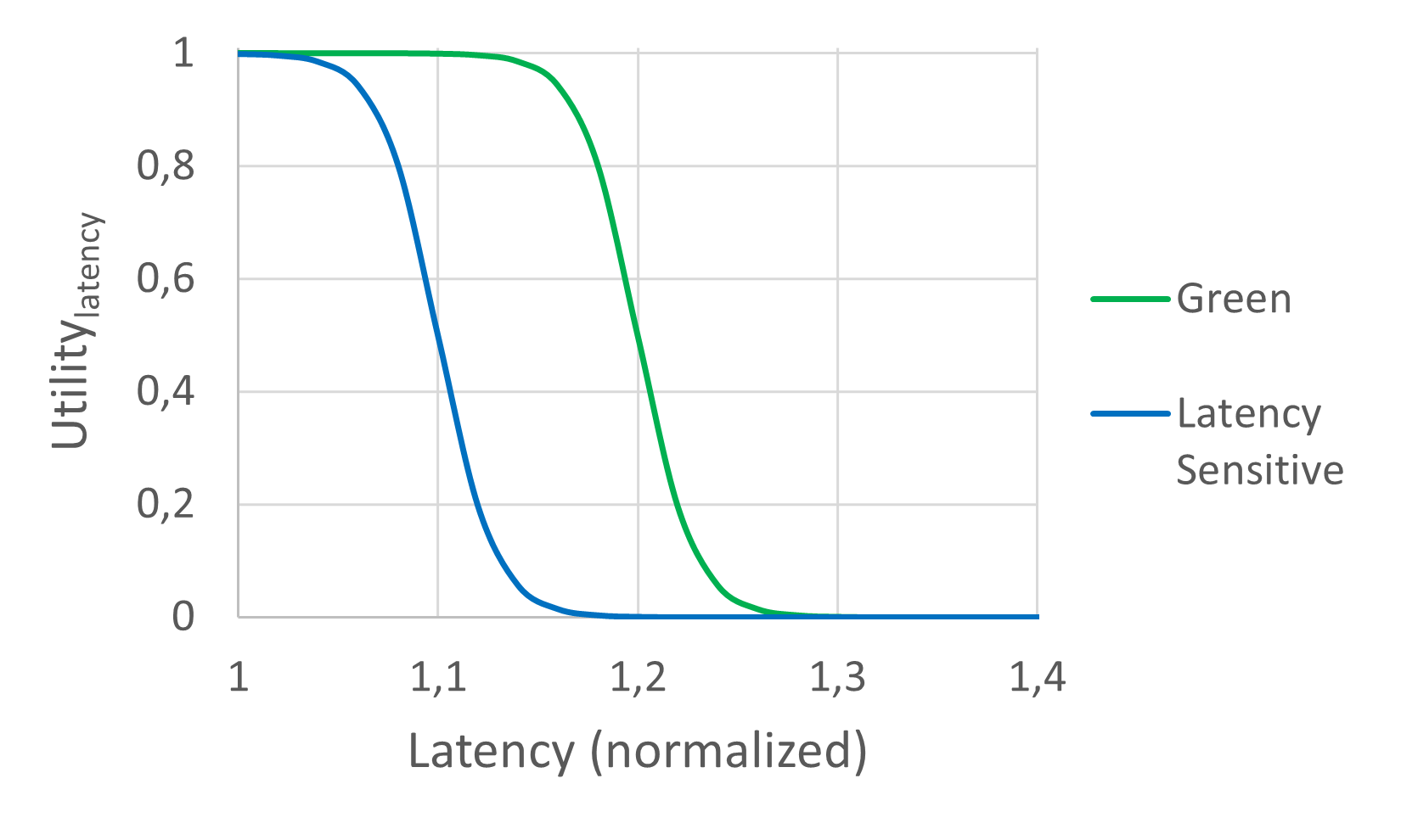 Figure 2: Initially the utility for inference latency remains high but drops abruptly when the normalized latency increases above some value, which is larger for a green user compared to a latency-sensitive user.