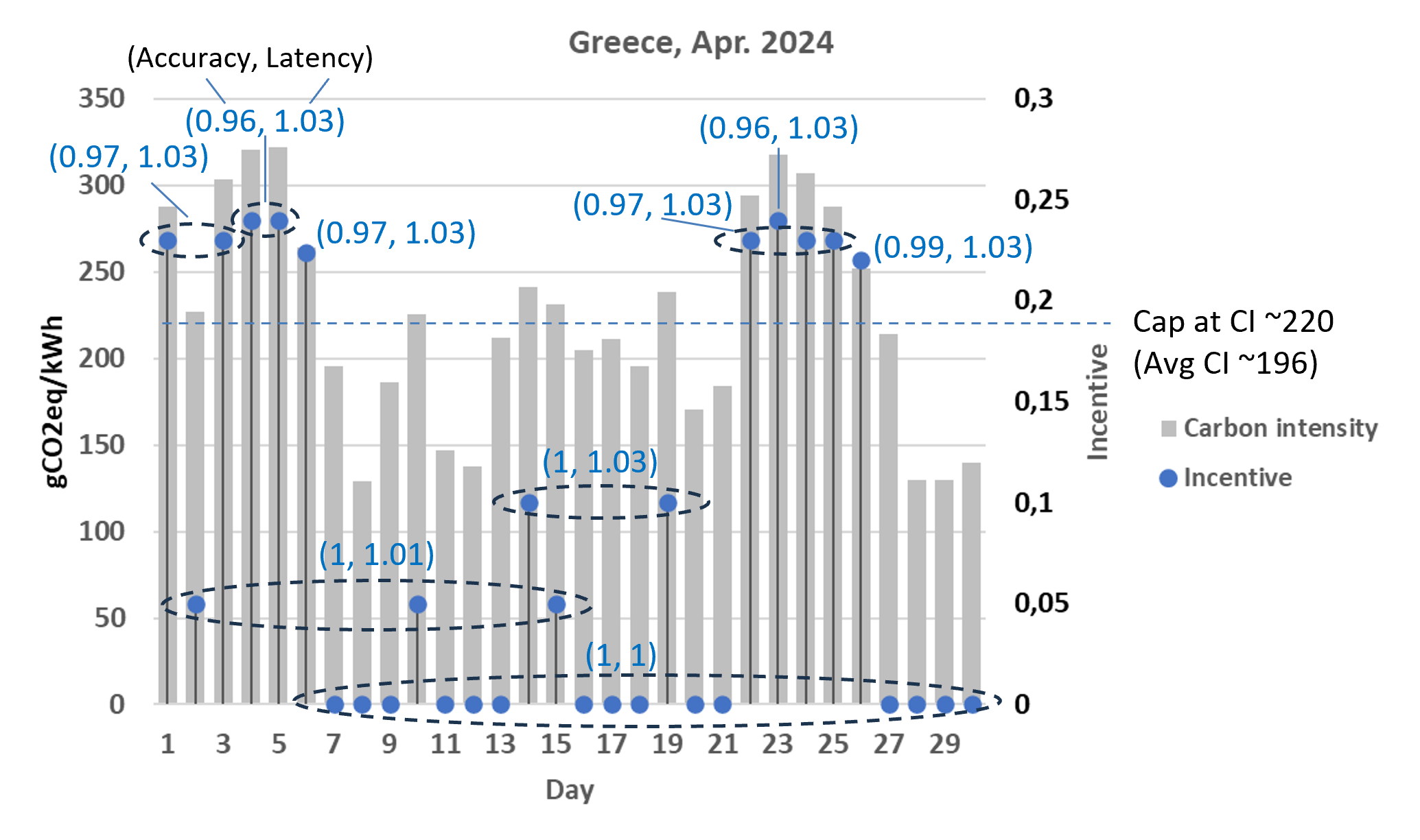 Figure 4: Incentives for different days of a month to cap the total carbon emissions below a threshold (220 gCO^2eq/kWh) and the corresponding optimal inference accuracy and latency. When the carbon intensity is below the threshold, no incentives are provided and there is no degradation of the inference QoE.