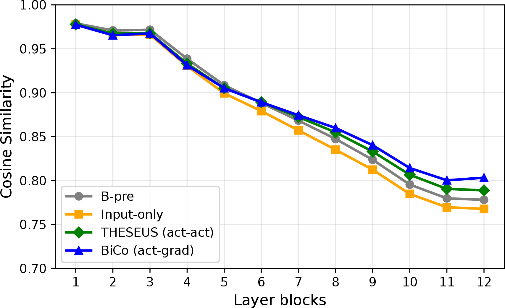 Figure 2: Layer-wise output similarity to the fine-tuned target. For ViT-B/16 (A: Datacomp-XL → B: LAION-2B), we compare layer-wise output activations of each strategy with those of {\boldsymbol{\theta}}_{B,\mathrm{ft}}. BiCo is closest, especially in deeper blocks.