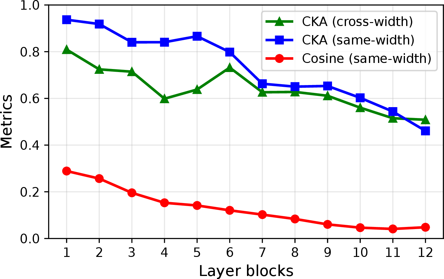 Figure 5: Representational similarity between different pre-trained models. Initial CKA and cosine similarity for same-width (ViT-B/16) and different-width (ViT-B/16-plus) pairs. Results are averaged across 8 vision tasks and layers within each residual block, using N=100 calibration samples.