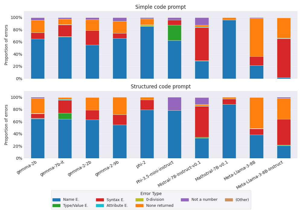 Figure 11: Proportions of per-model errors other than wrong answer on the GSM-Variants dataset, for the two code prompts: simple code prompt (top) and structured code prompt (bottom).