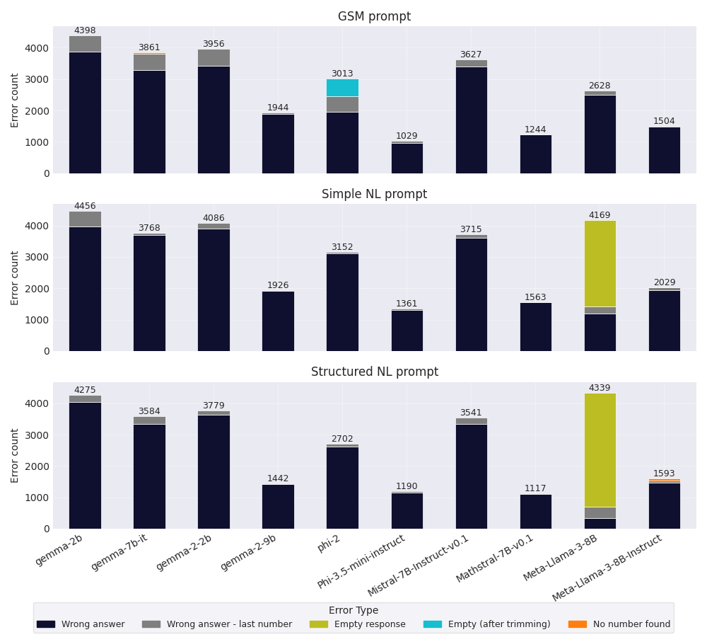 Figure 9: Total counts of error types in the three NL prompts: the original GSM prompt (top), simple NL prompt (middle) and structured NL prompt (bottom).