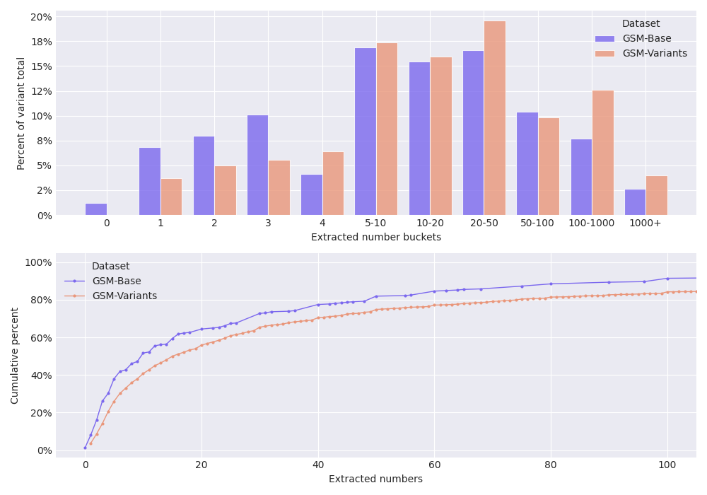 Figure 7: Distribution of integers extracted from problem texts in GSM-Base and GSM-Variants datasets. Top: counts of integers grouped into variable-width bins, normalised by the total of integers extracted from each dataset’s questions. Bottom: normalised cumulative counts of extracted numbers, zoomed for clearer presentation of the distribution shift.