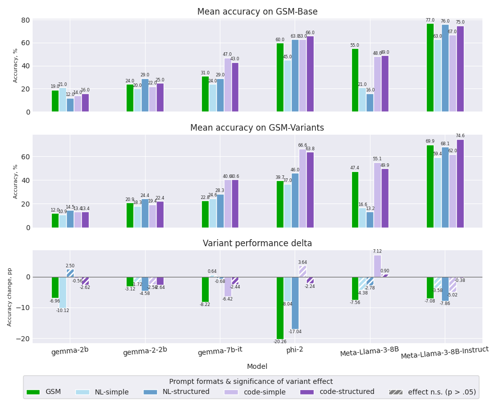Figure 2: Accuracies and and accuracy changes (variant performance delta (\Delta_{var}, see Section 3.1) across the five prompt formats (see Section 3.3), for six example LLMs (see Section 4.2). Hatching in the bottom plot indicates the given variant effect is not significant (p > .05, prior to the Holm-Bonferroni correction).