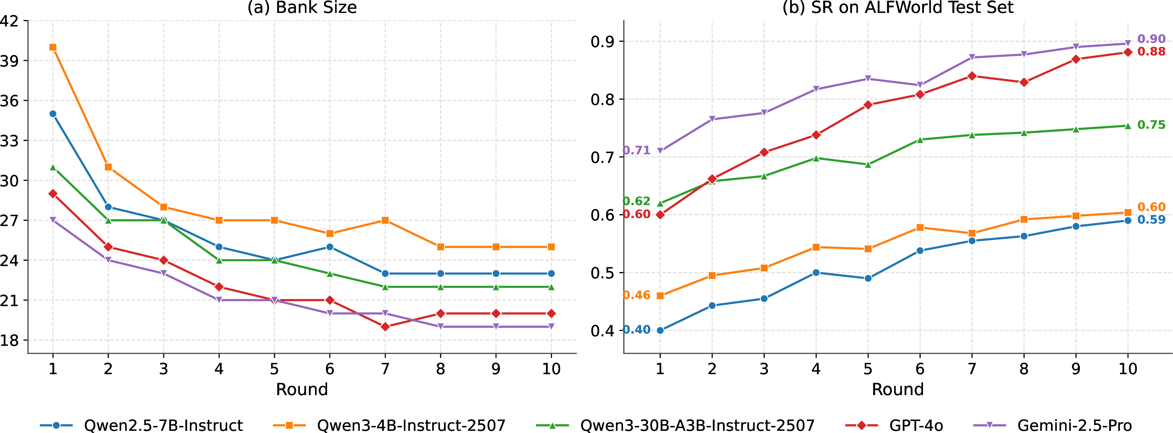 Figure 3: Curation loop dynamics of SkillBrew across five worker backbones on ALFWorld. (a) Bank size across rounds. (b) Success rate on ALFWorld test set across rounds.
