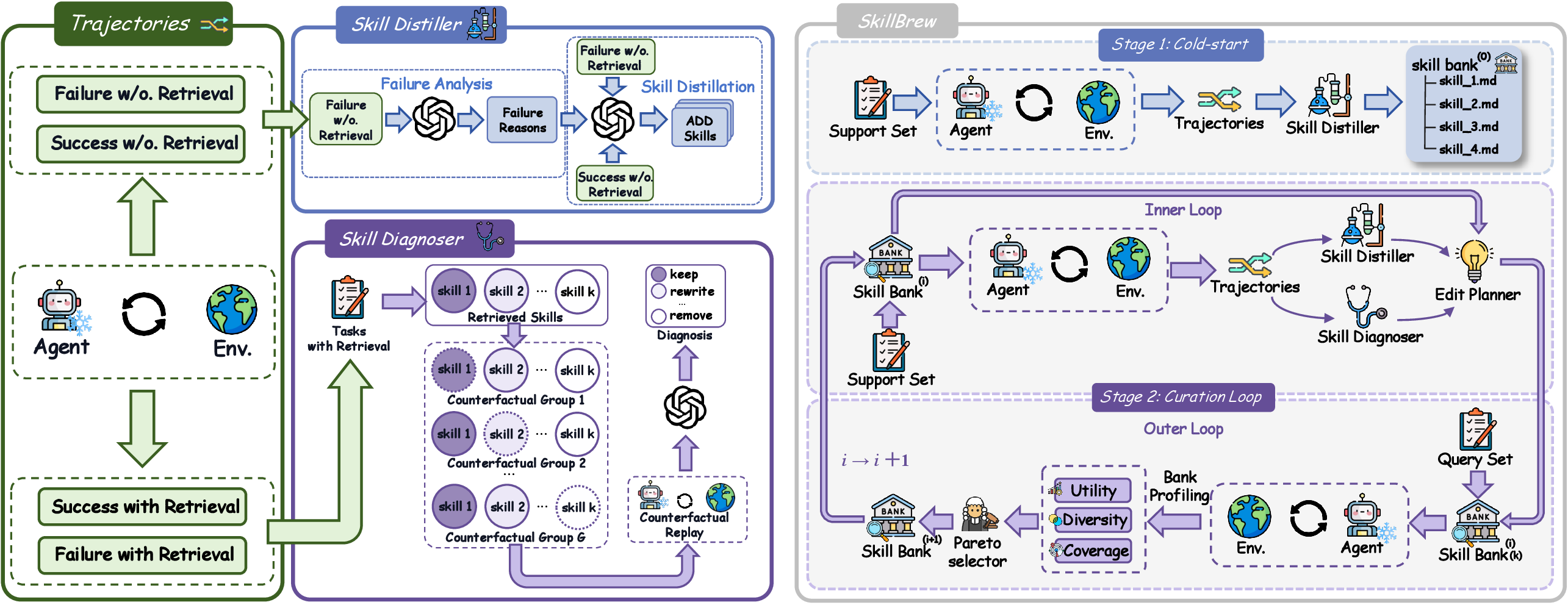 Figure 2: Overview of SkillBrew. At each round, an inner loop produces Add candidates via the Skill Distiller, Keep, Rewrite, and Remove verdicts via the Skill Diagnoser, and the Edit Planner sees current skill bank and proposes K new candidate banks from these edits. An outer loop then verifies these candidate banks on the query set under three objectives J_{\text{util}}, J_{\text{div}}, and J_{\text{cov}}, and selects the next bank with a Pareto-aware selector.