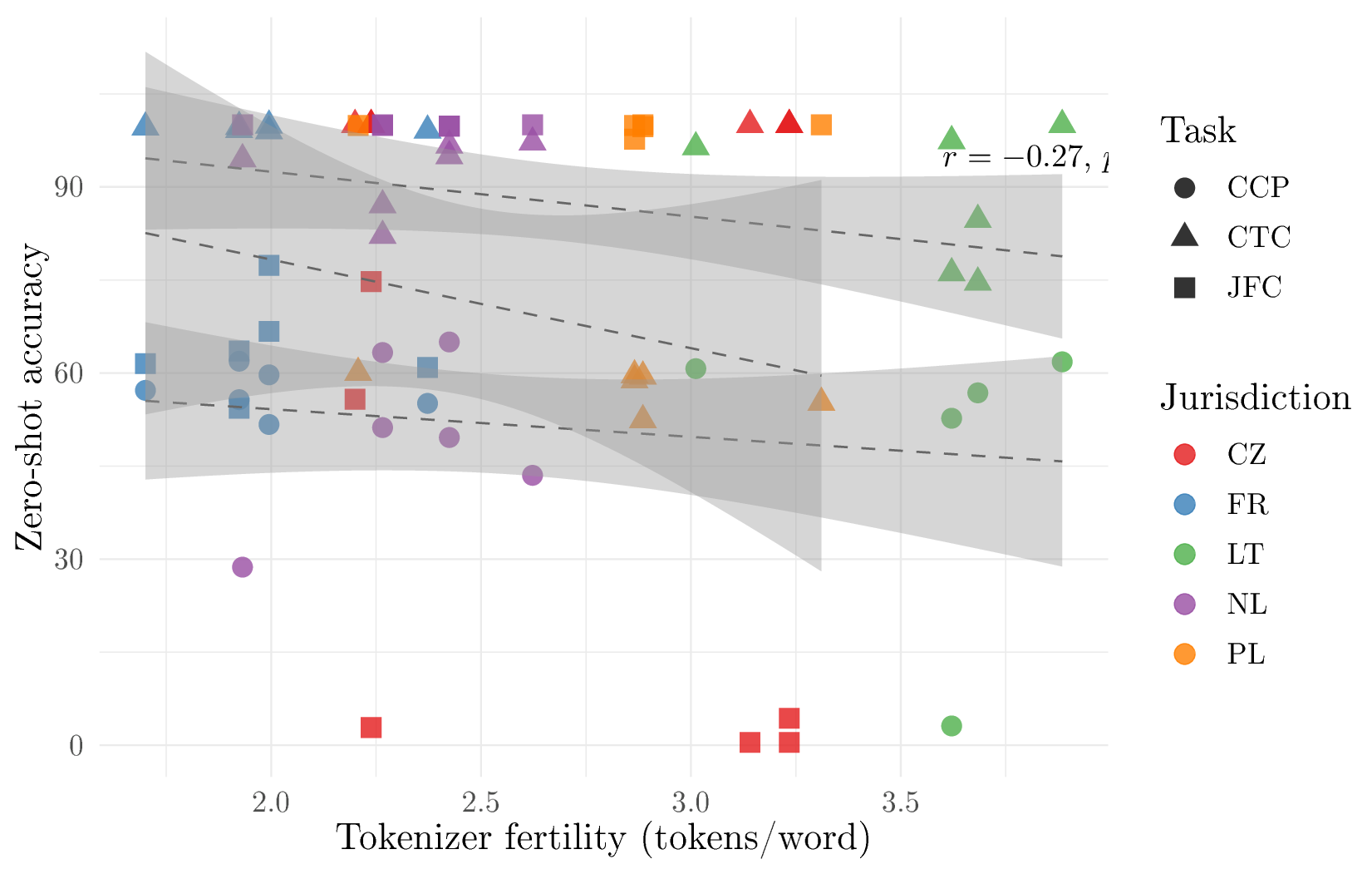 Figure 5: Fertility vs. zero-shot accuracy on classification tasks (CTC, JFC, CCP). The correlation is weak and non-significant (r{=}{-}0.27, p{=}0.14, n{=}71), suggesting that model architecture and pretraining data matter more than tokenizer efficiency for cross-lingual legal classification.