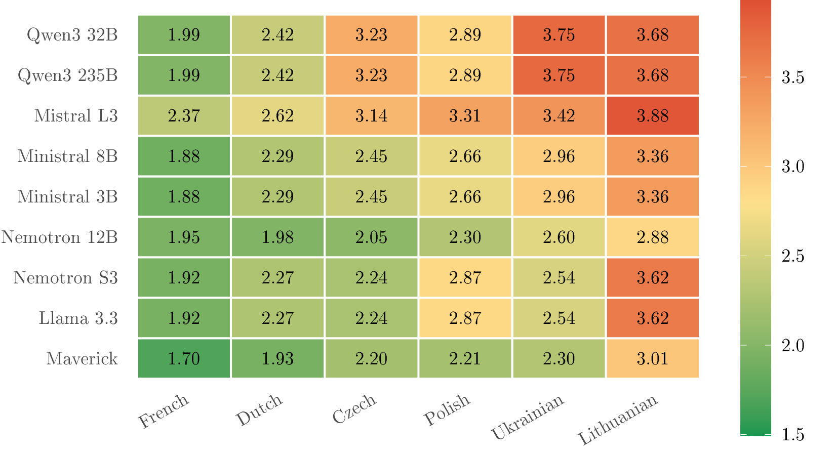 Figure 4: Tokenizer fertility by language and model. French is most efficient (1.70–2.37); Lithuanian is most expensive (2.88–3.88). Maverick has the lowest fertility across all languages.