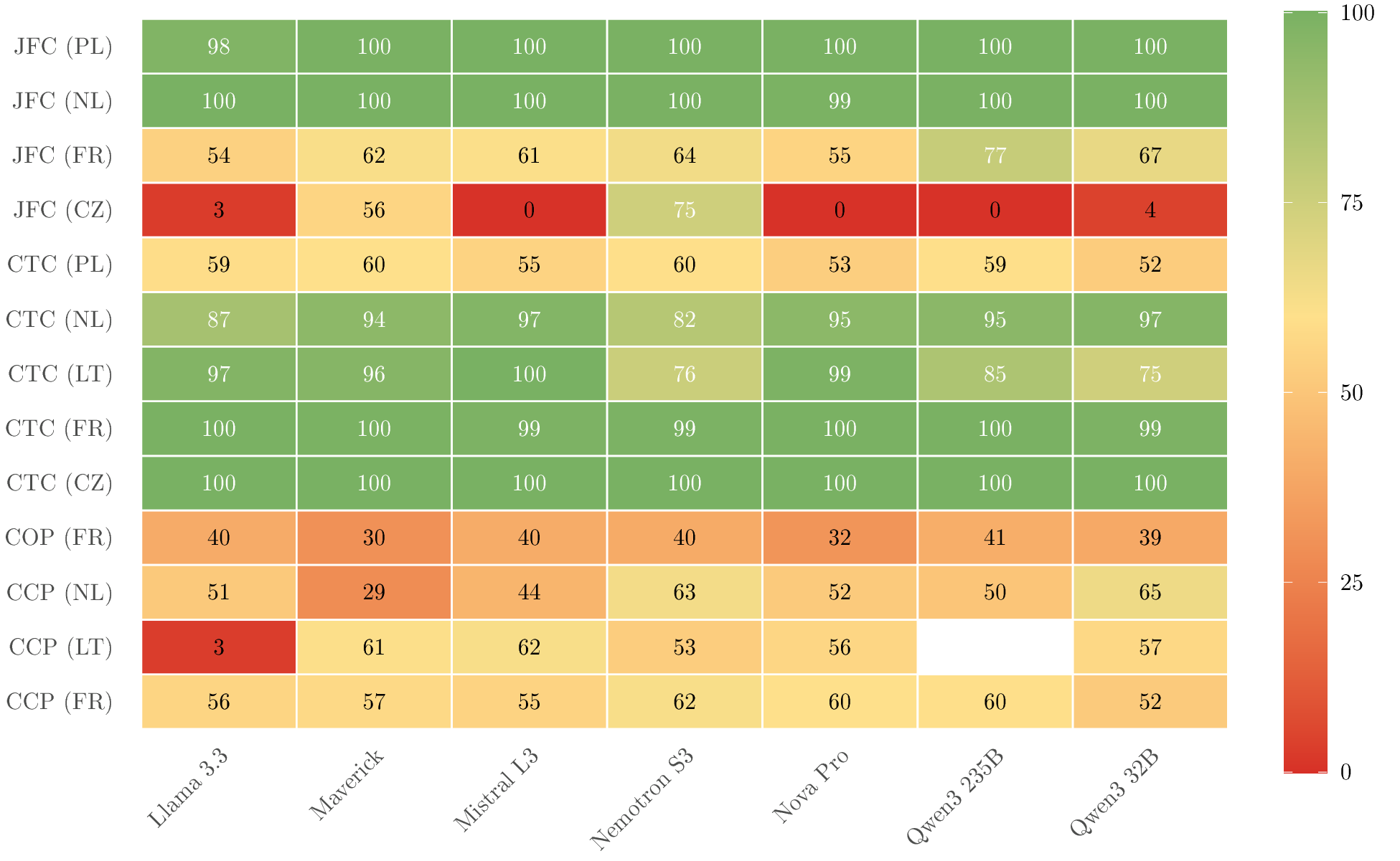 Figure 2: Zero-shot accuracy for all 7 models across task–jurisdiction combinations. No single model dominates: rankings shift with both task and jurisdiction.