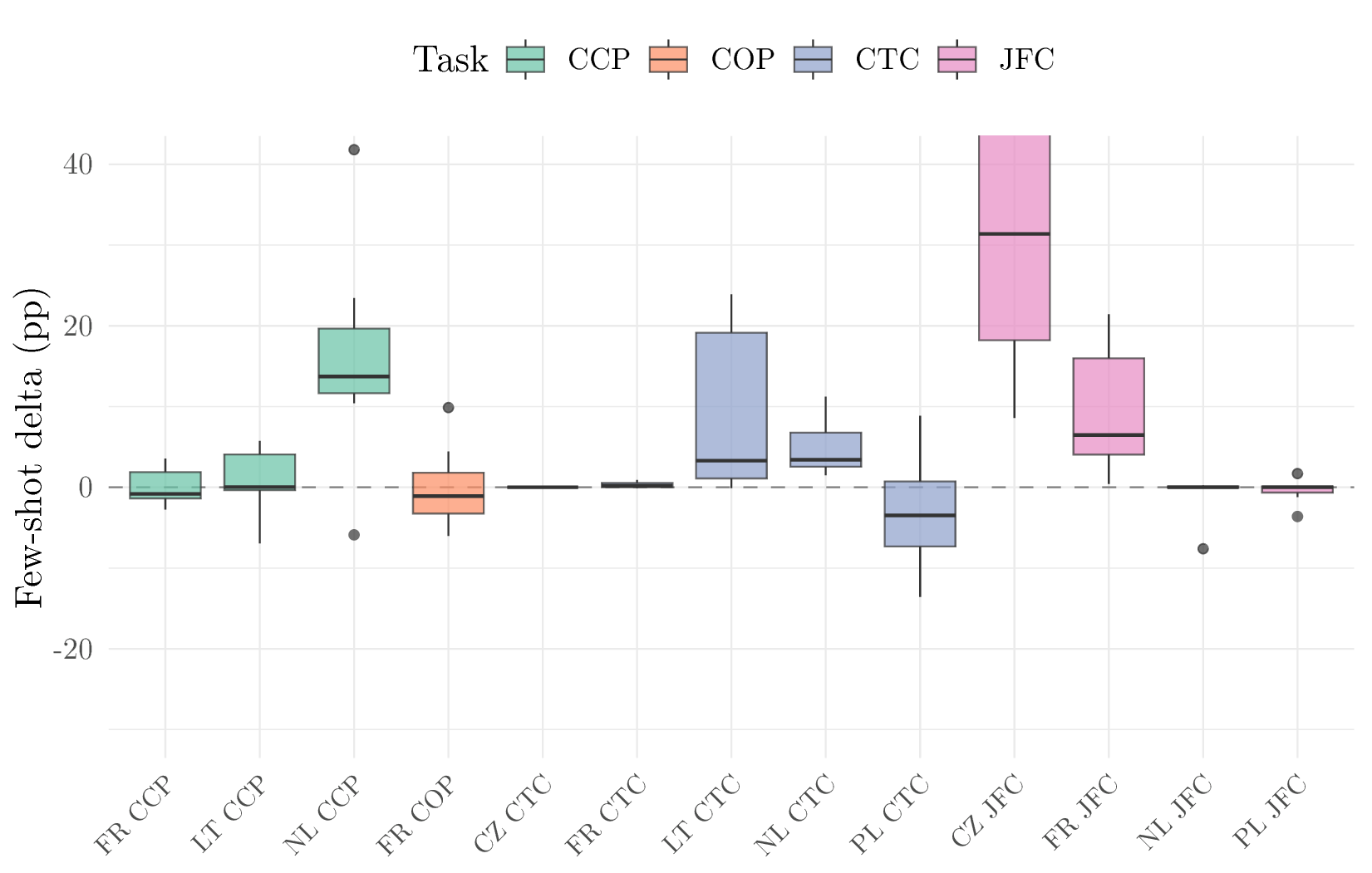 Figure 3: Few-shot delta (percentage points) by task and jurisdiction. Boxes show the range across 7 models. JFC and NE show consistently positive deltas; COP shows mixed effects; CCP is jurisdiction-dependent.