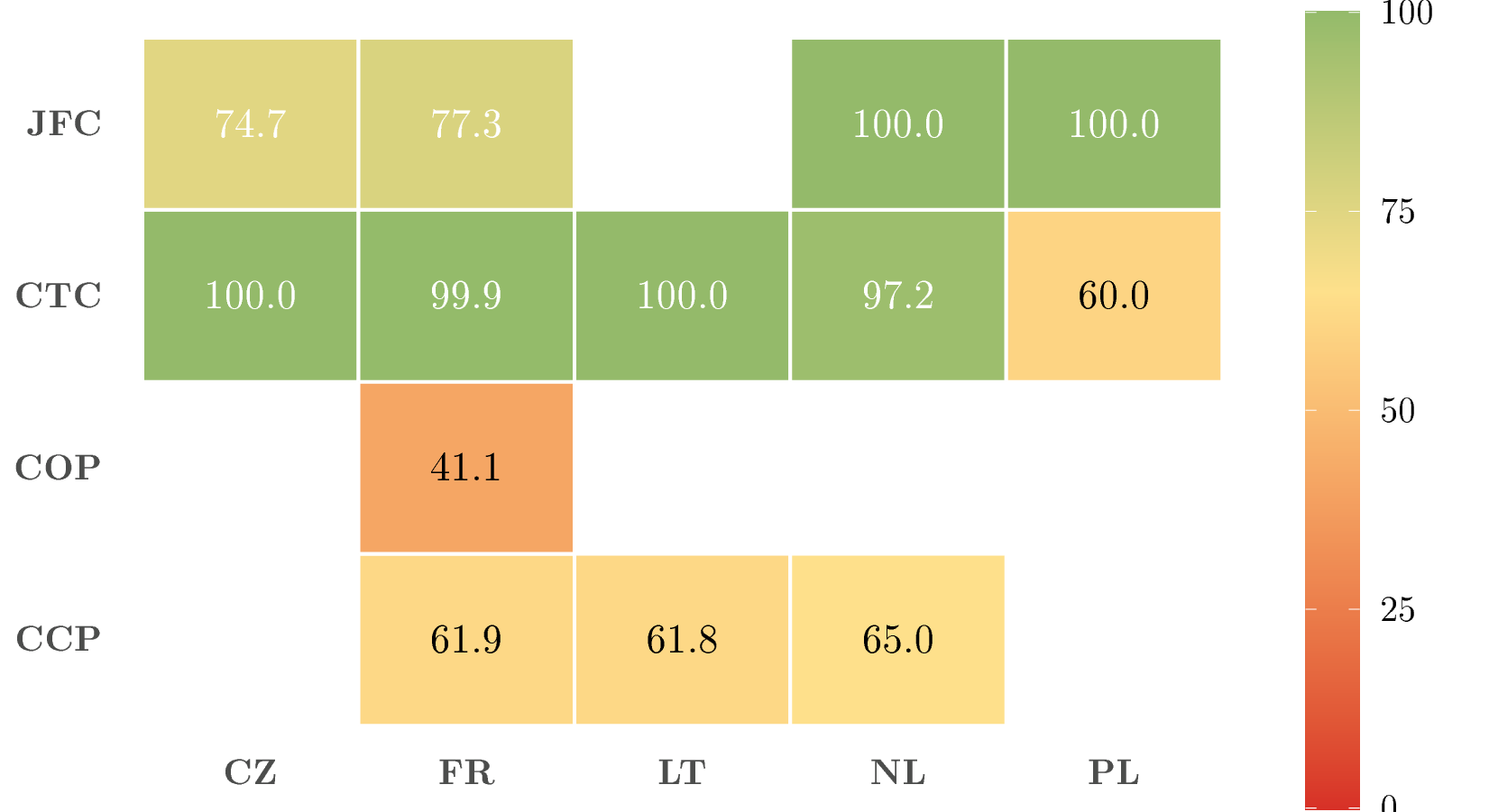 Figure 1: Best zero-shot accuracy per task–jurisdiction cell. CTC is near-ceiling everywhere; COP and CCP show substantial cross-jurisdictional variation.