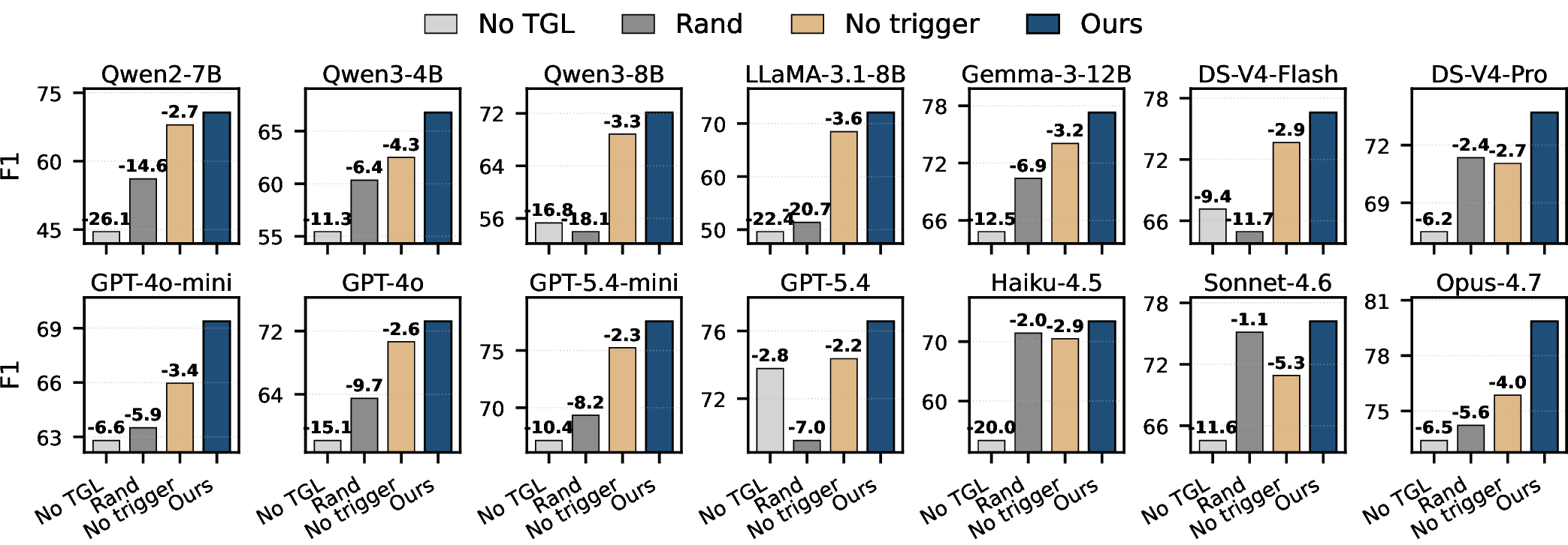 Figure 3: Ablation study. Each panel reports one backbone’s F1 for Ours and three ablation controls.
