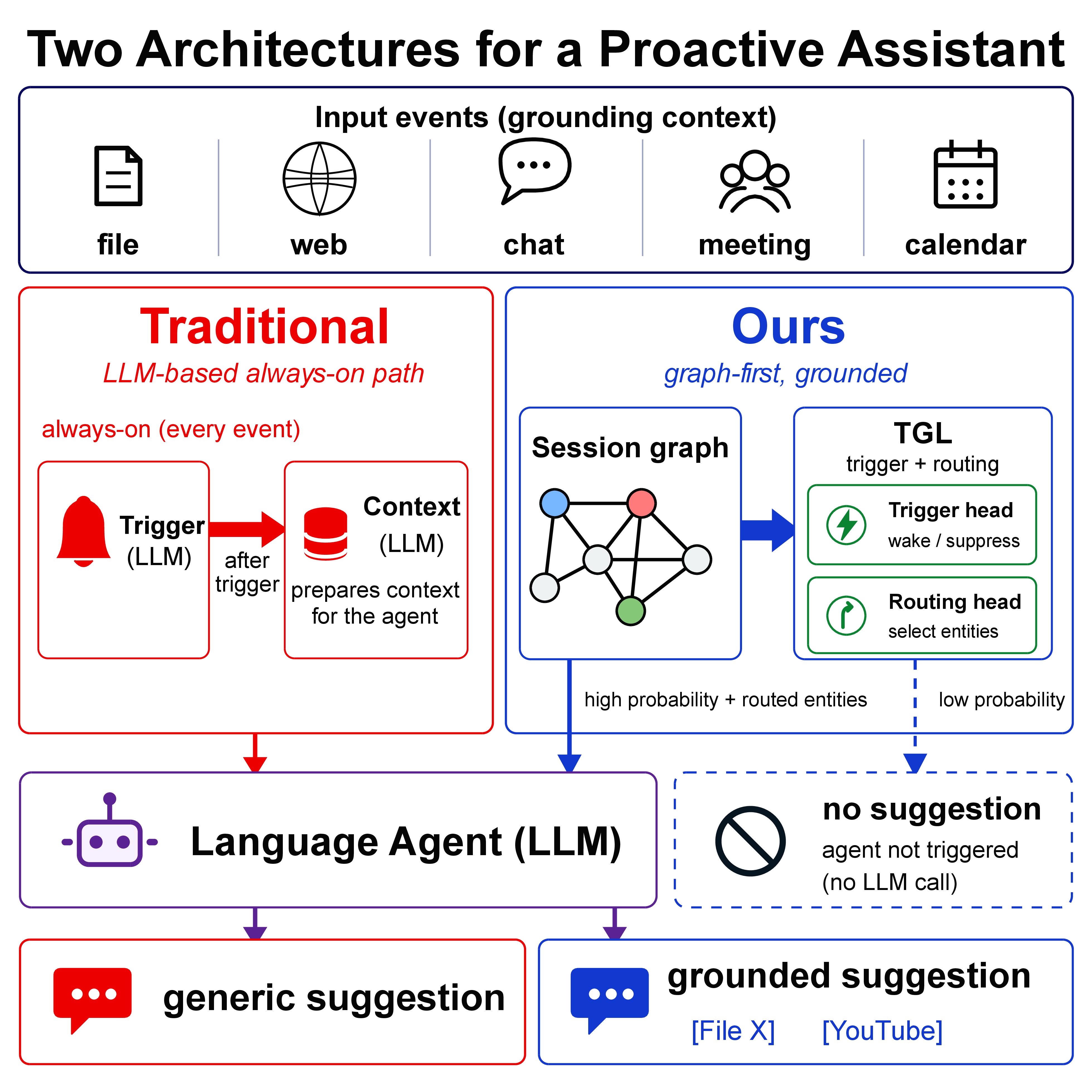 Figure 1: Two architectures for a proactive assistant. Traditional (left) implements the trigger, context provider, and downstream agent as three separate modules. Ours (right) reads both decisions off a single TGL forward pass: a trigger head over event nodes fires the wake-up, and a routing head over entity nodes selects the structured context forwarded to the downstream agent.