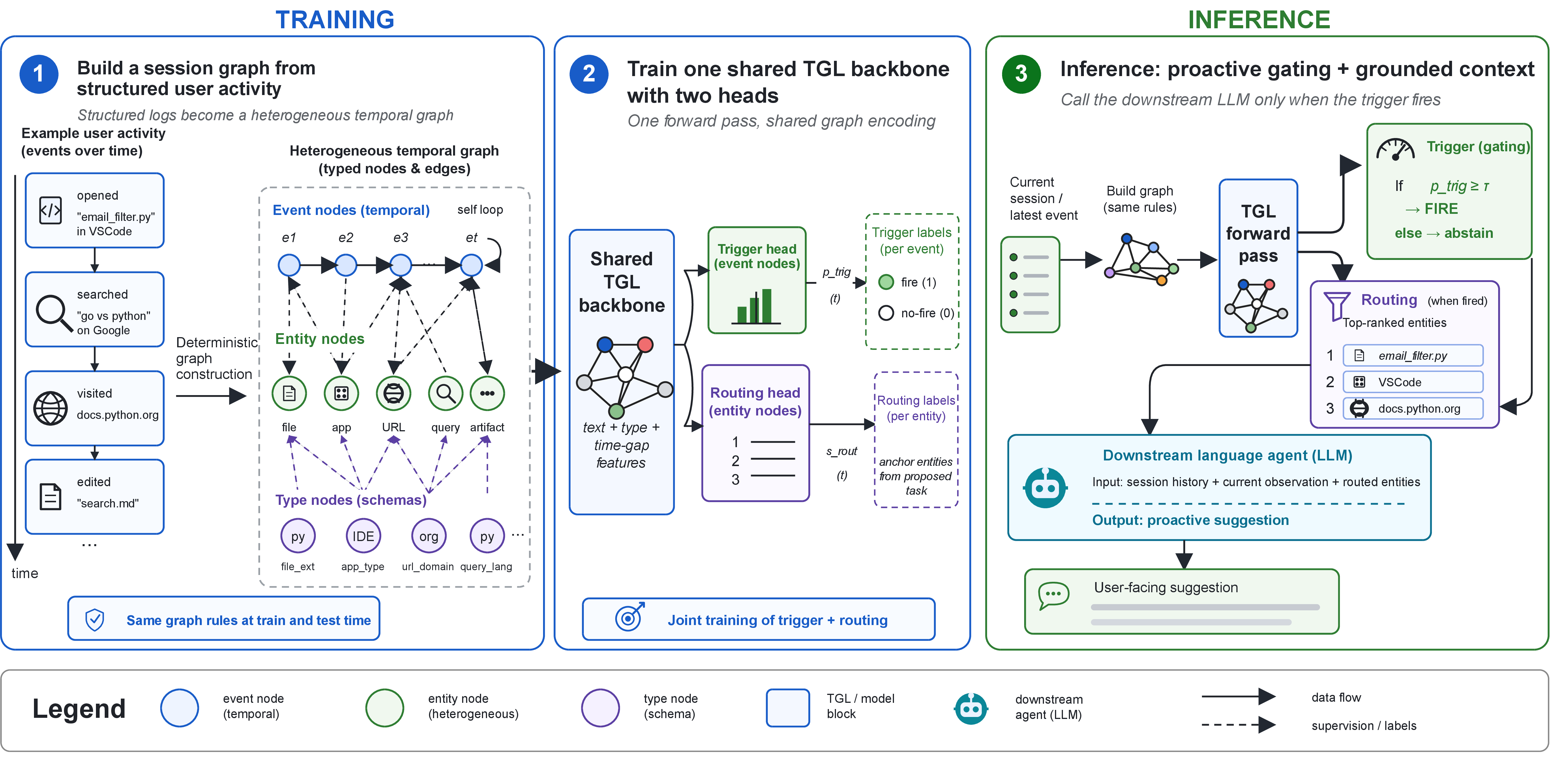 Figure 2: TGL converts each user activity session into a heterogeneous temporal graph and trains a shared TGL backbone with two heads: an event-level trigger head for deciding when to intervene and an entity-level routing head for selecting grounded context. At inference, one TGL forward pass produces both the trigger decision and scored routing entities; the downstream LLM is called only when the trigger fires and generates a proactive suggestion from the routed context.