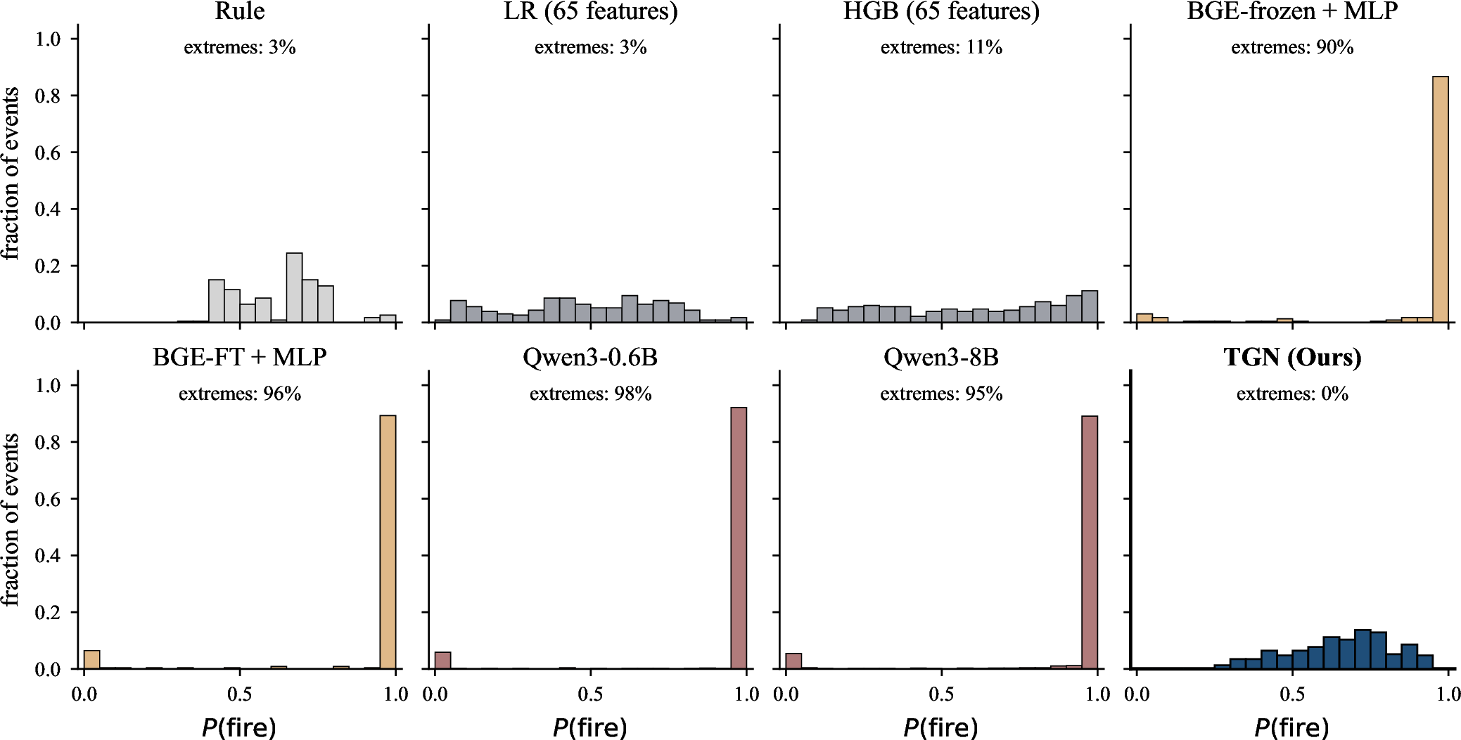 Figure 4: Per-event trigger-probability histograms on the ProactiveAgent test set, one panel per row of Table 2. Each panel shows the fraction of events falling in each 0.05-wide bin of P(\mathrm{fire}); the in-panel extremes number is the fraction of events in [0, 0.05) \cup [0.95, 1]. TGL (bottom-right) produces a continuous distribution centred on [0.55, 0.85] with 0\% at the extremes: the calibrated continuous distribution behind TGL’s lowest Trigger std (0.035 in Table 2) and a single deployable threshold across all 14 evaluation backbones. The two LoRA-finetuned LLM triggers (Qwen3-0.6B, Qwen3-8B) collapse to the score extremes (95–98\%), explaining why no single deployed threshold serves all 14 evaluation backbones; BGE-FT + MLP shows the same collapse (96\%).