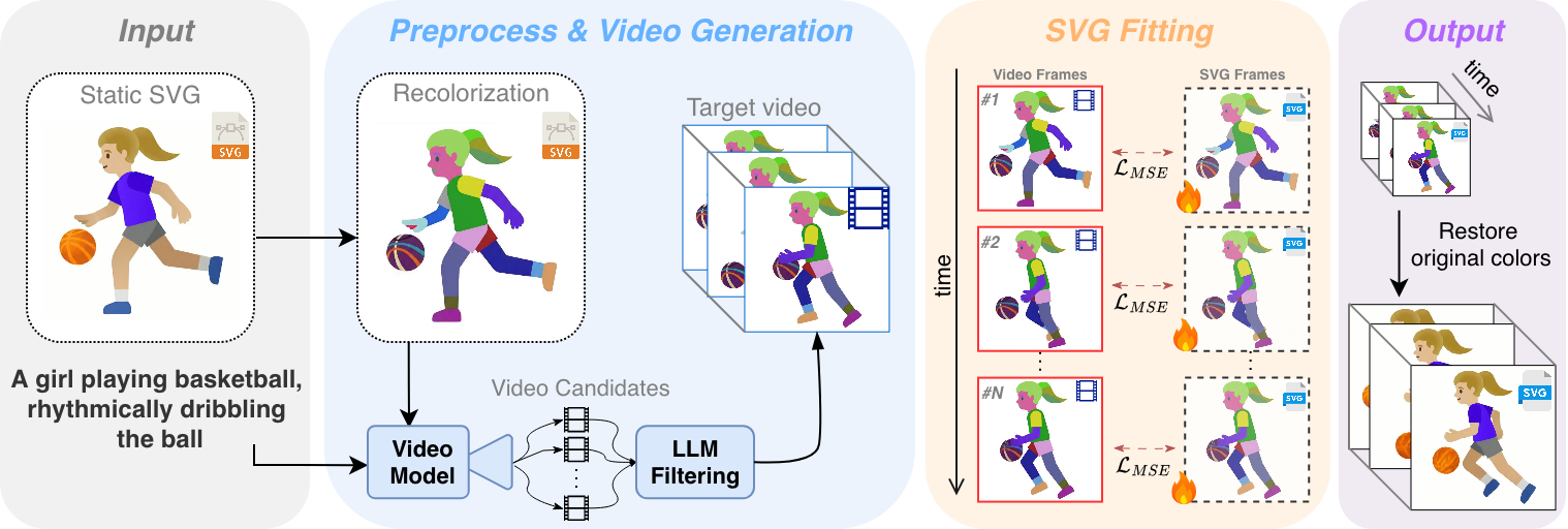 Figure 2: Overview of LiveSVG. We first preprocess the input SVG with semantic grouping and sphere-packing recolorization, then generate candidate videos from the recolorized SVG and filter them to select the best target video. Finally, we fit each target frame back to the SVG by optimizing per-group homographies and per-path Bézier control-point deformations.