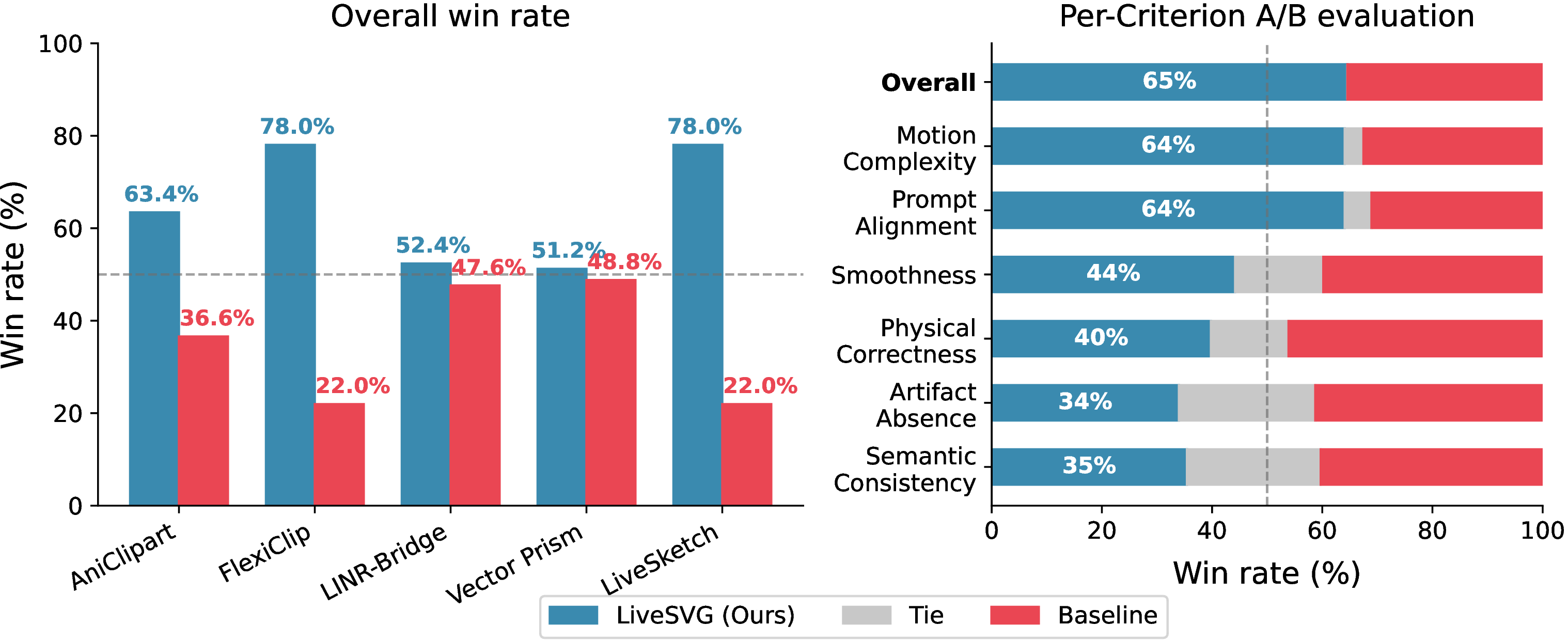 Figure 10: Automated A/B preference study results for the main AniClipart setting with a Gemini-based judge. Left: per-criterion outcomes. Right: overall win rate against each baseline. LiveSVG wins 64.6% of 206 overall comparisons.