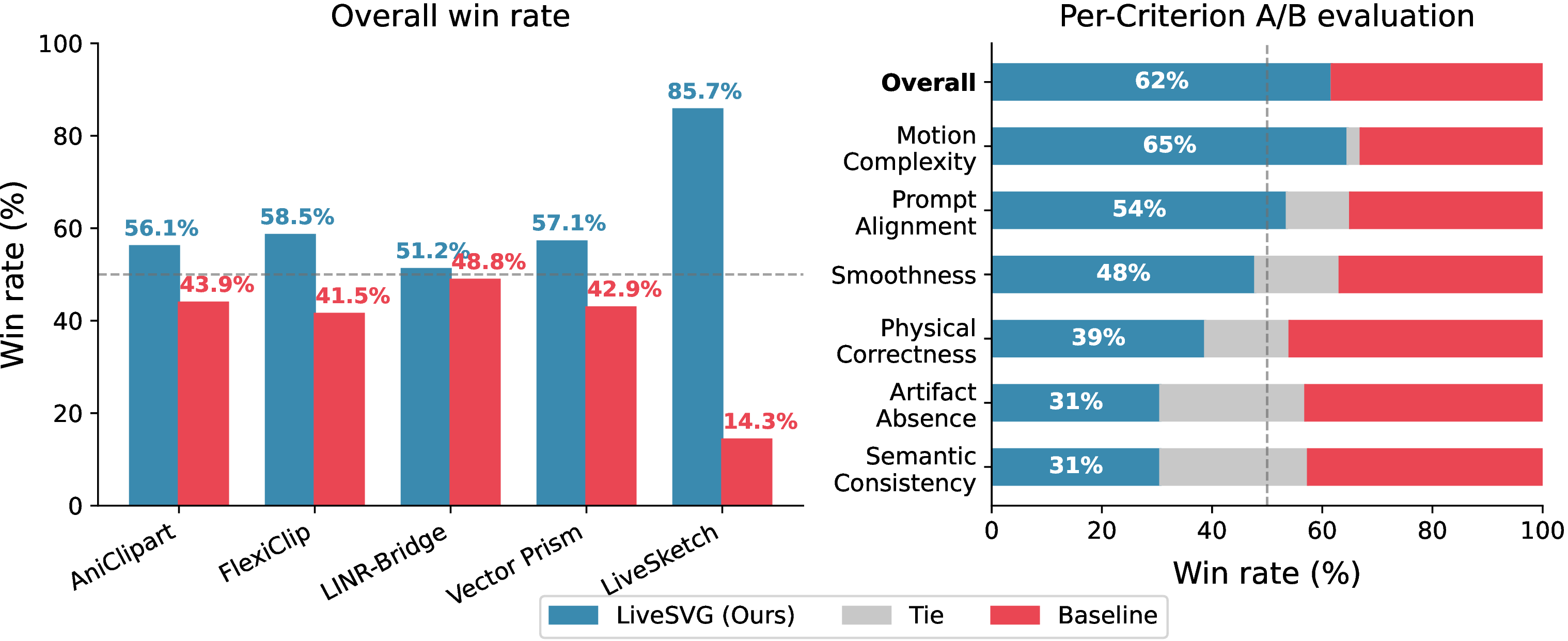 Figure 11: Automated A/B preference study results for LiveSVG(LTX-Video) with an LLM-based judge. Left: per-criterion outcomes. Right: overall win rate against each baseline. The LTX-Video variant wins 61.7% of 209 overall comparisons.